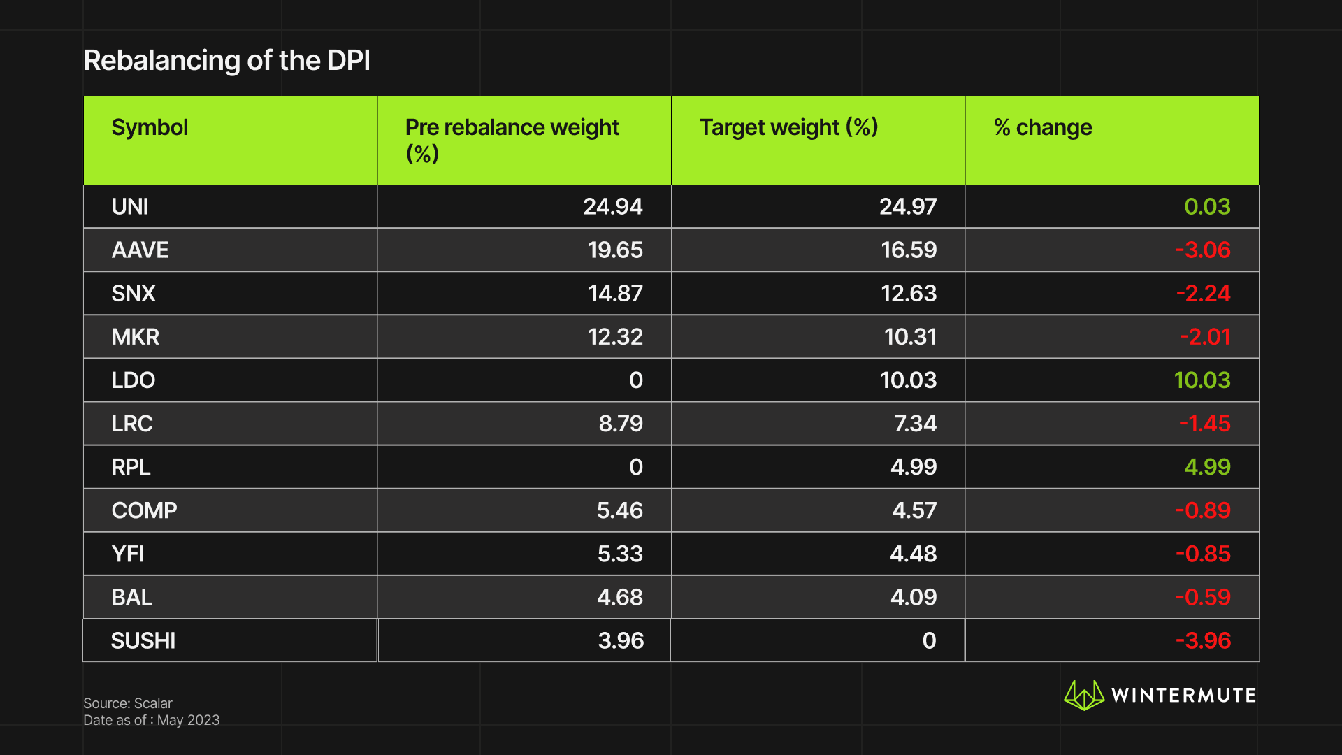 Table showing Rebalancing of the DPI
