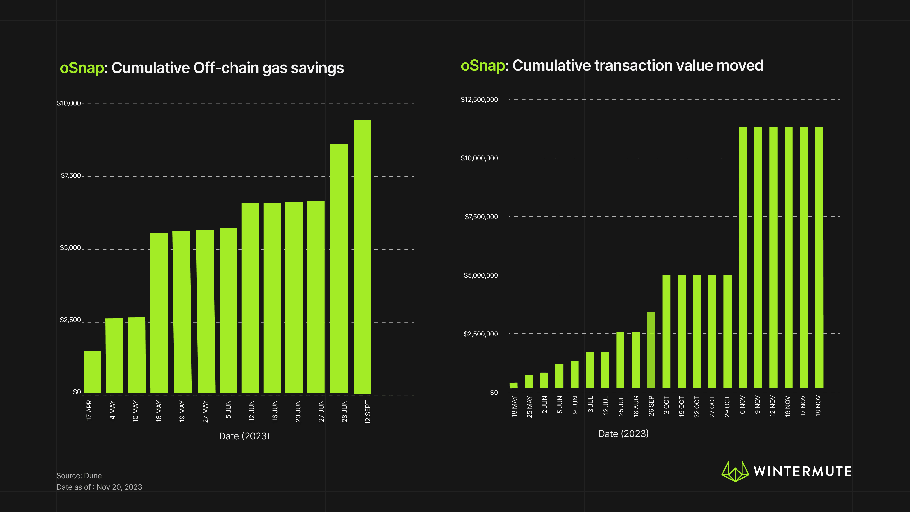 Left: Bar graph of oSnap: Cumulative Off-chain gas savings Right: Bar graph of oSnap: Cumulative transaction value moved
