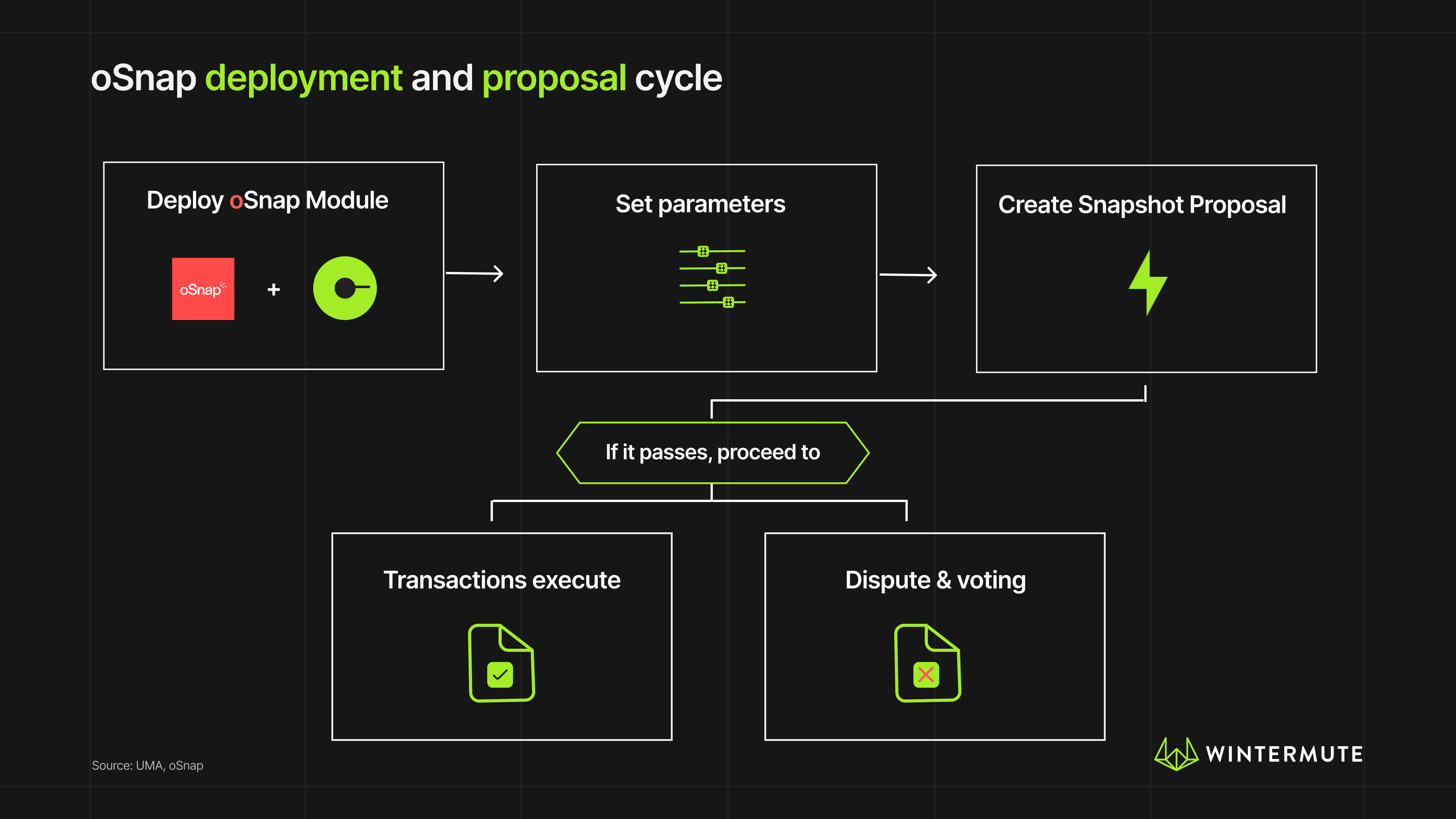 Diagram of oSnap deployment and proposal cycle
