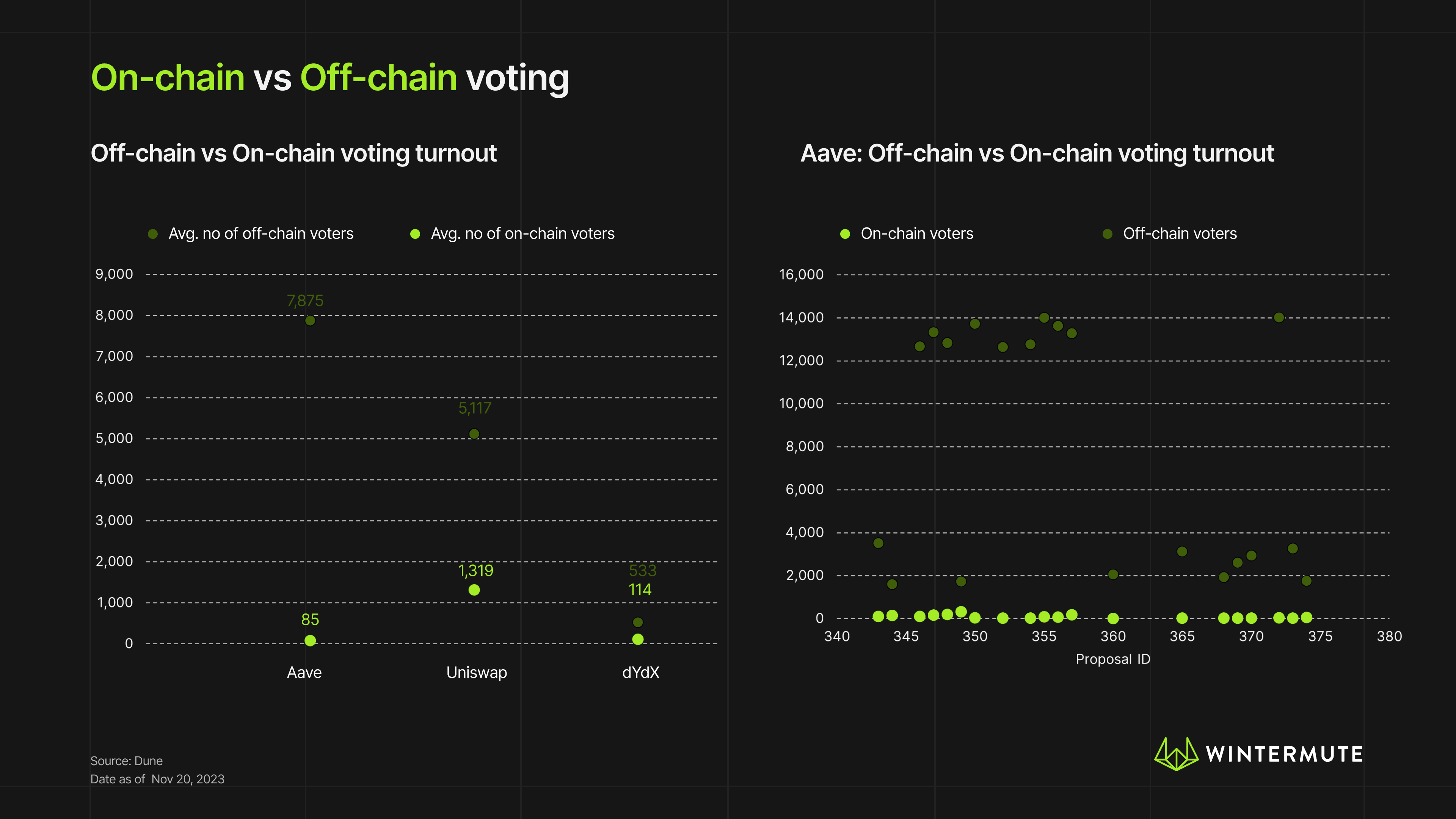 Left: scatter plot showing Off-chain vs On-chain voting turnout Right: scatter plot showing Aave: Off-chain vs On-chain voting turnout