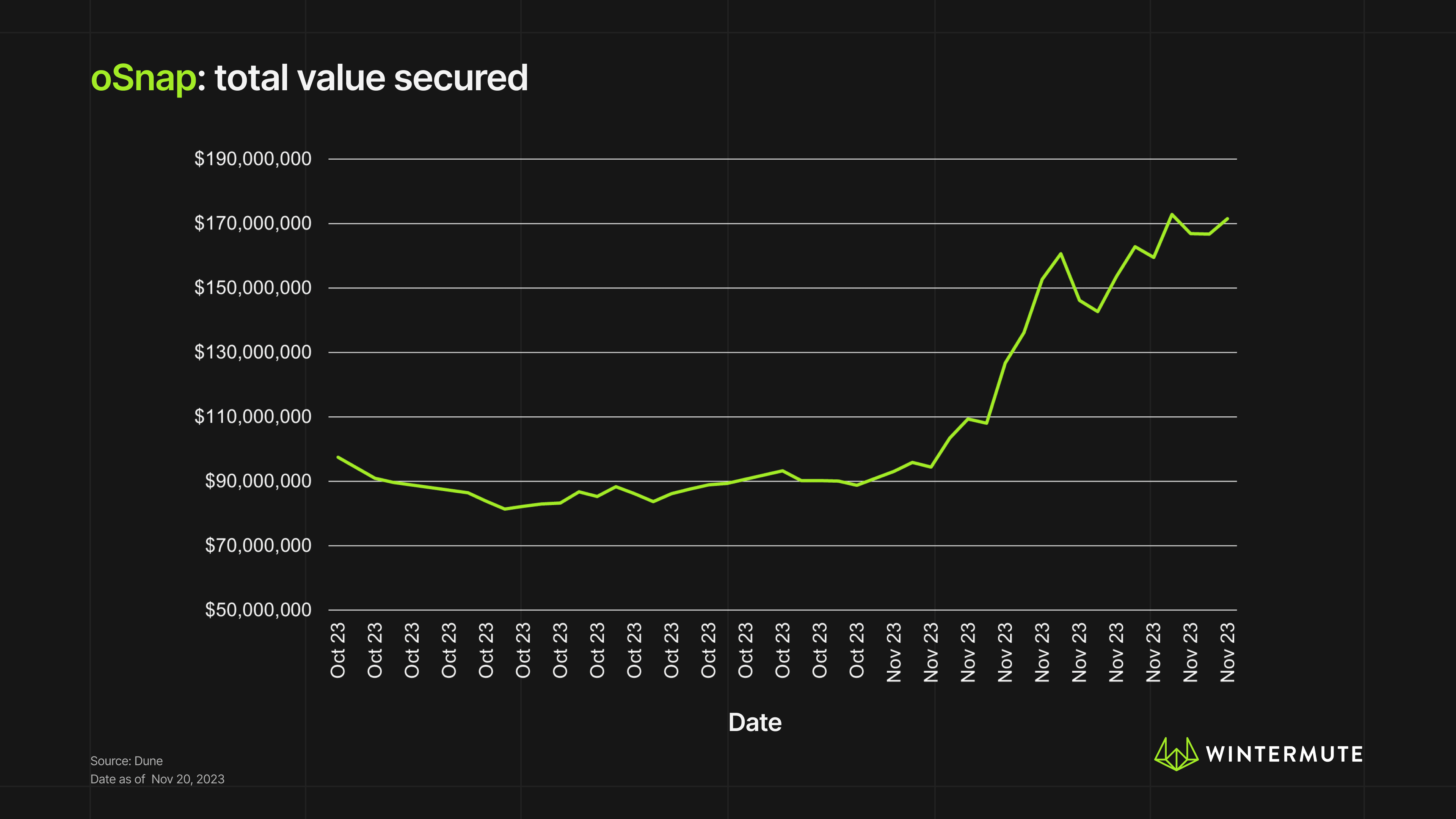 Line graph of oSnap: total value secured