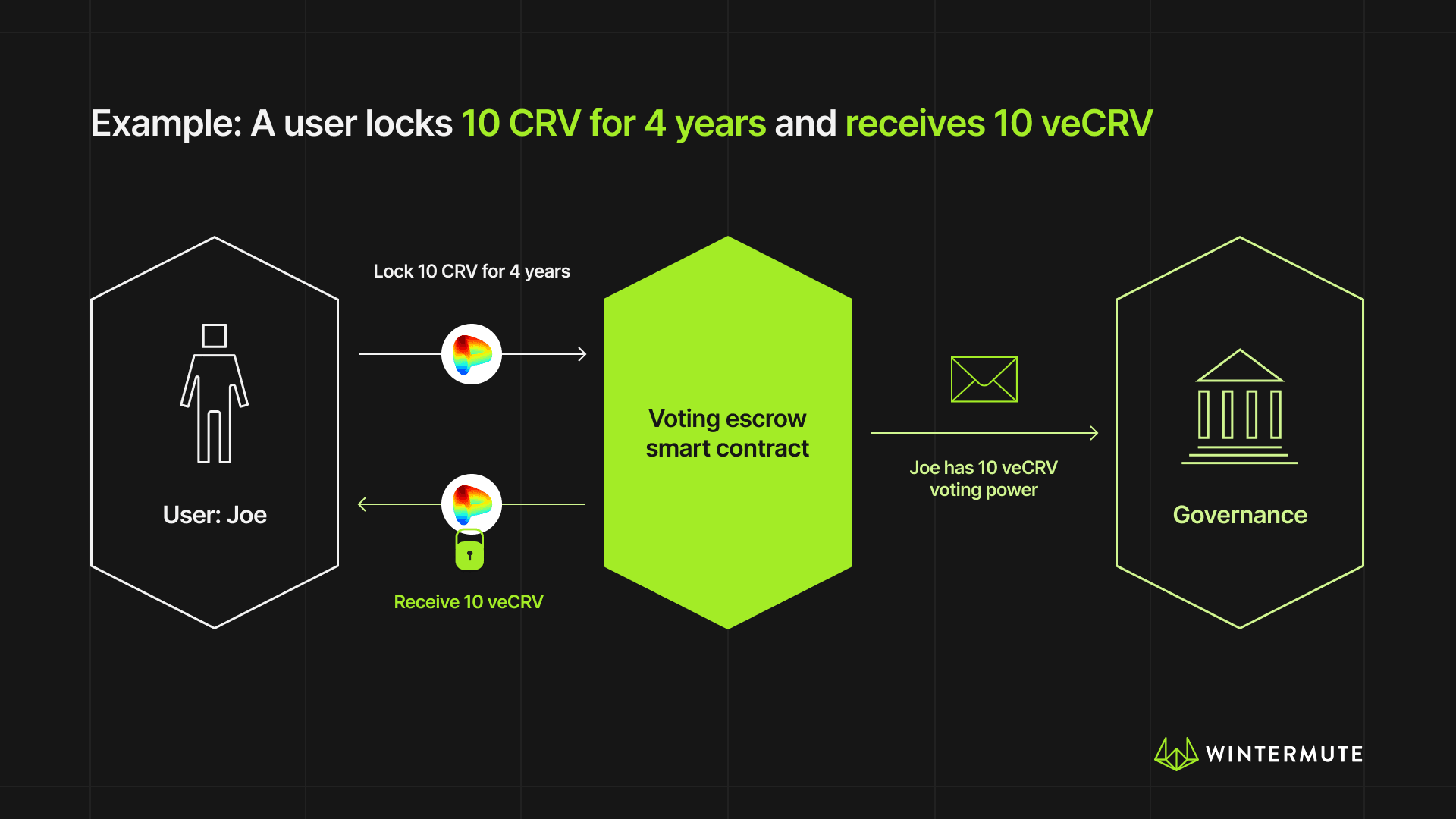 Diagram providing an example of a user locking 10 CRV for 4 years and receiving 10 veCRV
