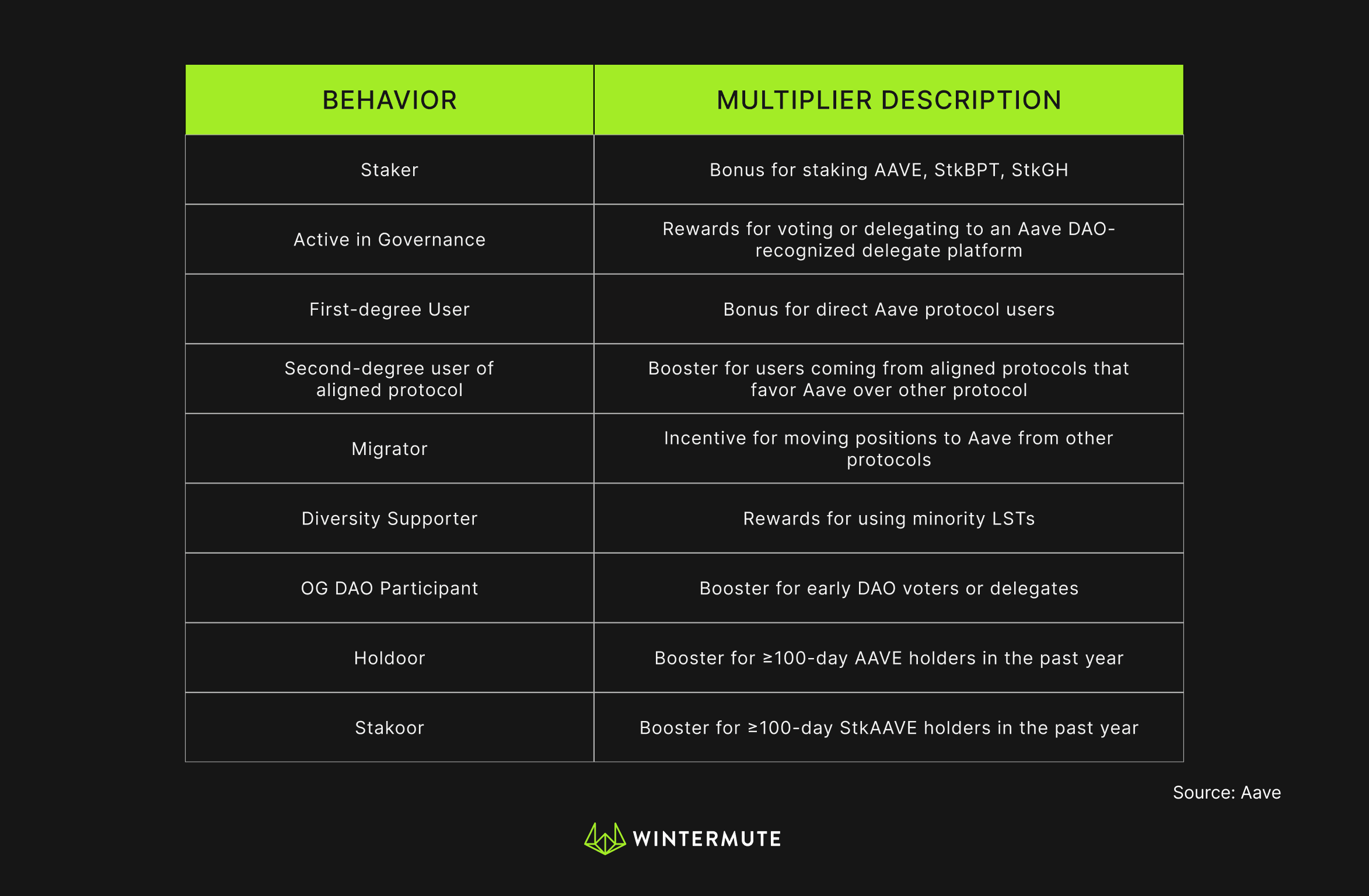 Table of Behavior and Multiplier Description