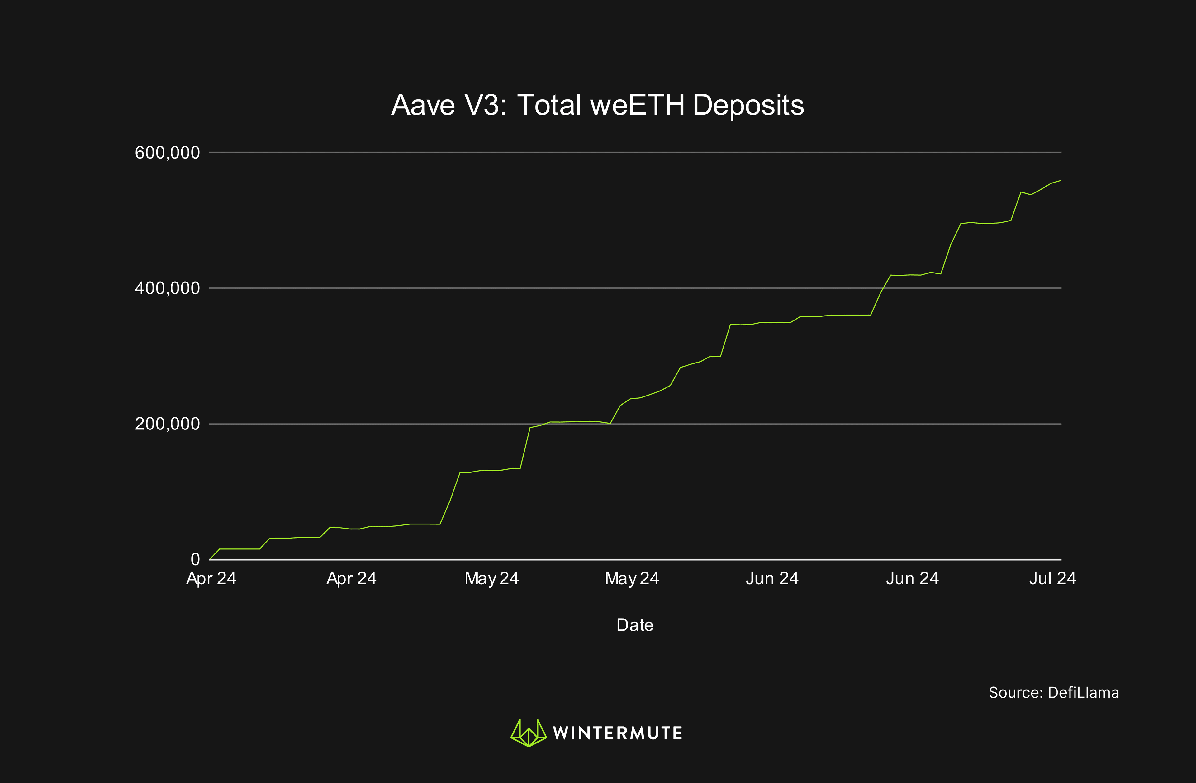 Line graph of Aave V3: Total weETH Deposits
