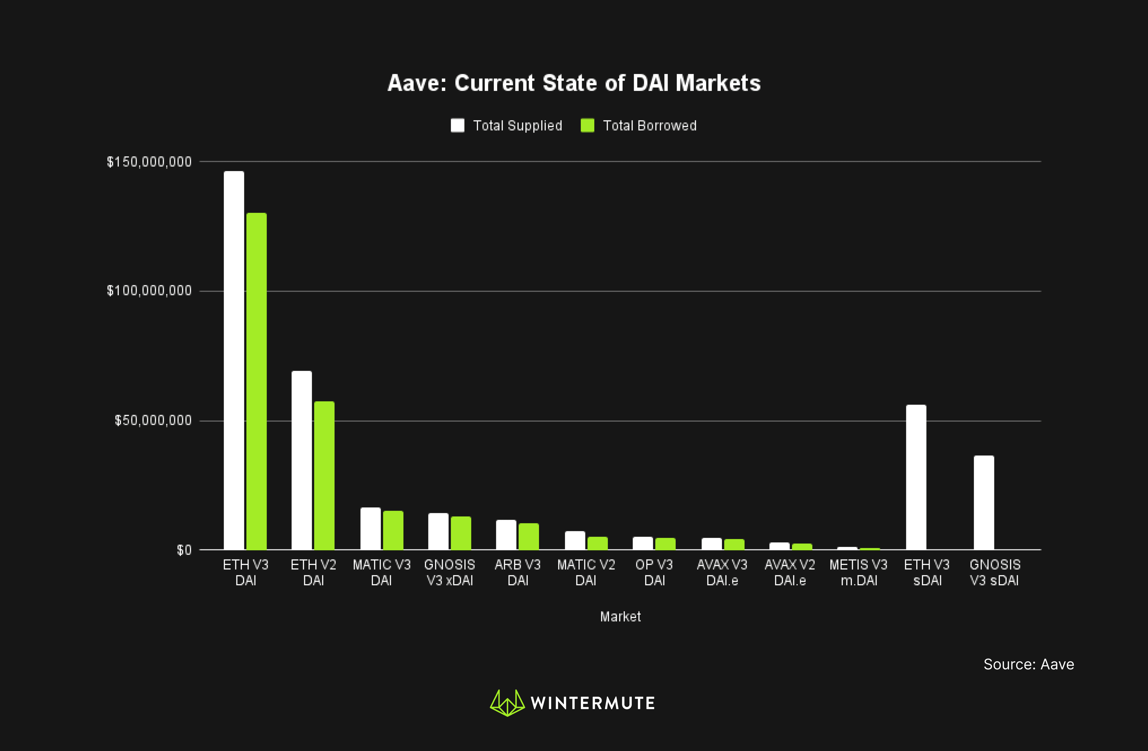 Bar chart of Aave: Current State of DAI Markets