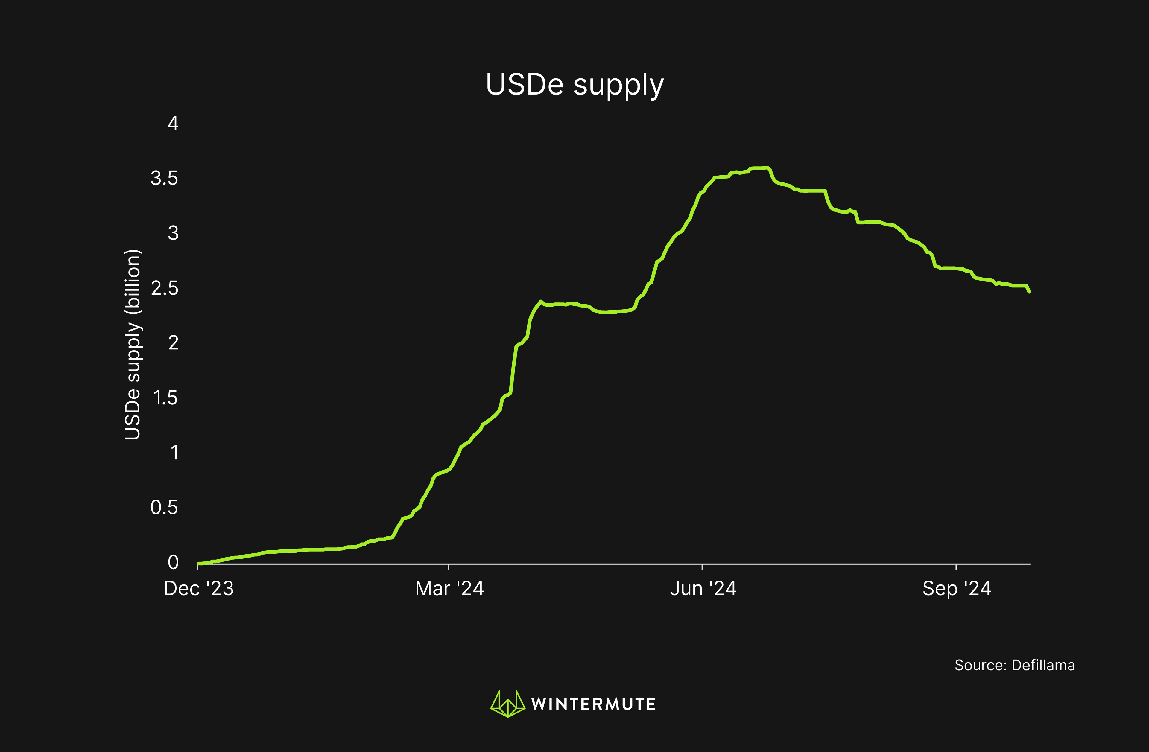 Line graph of USDe supply