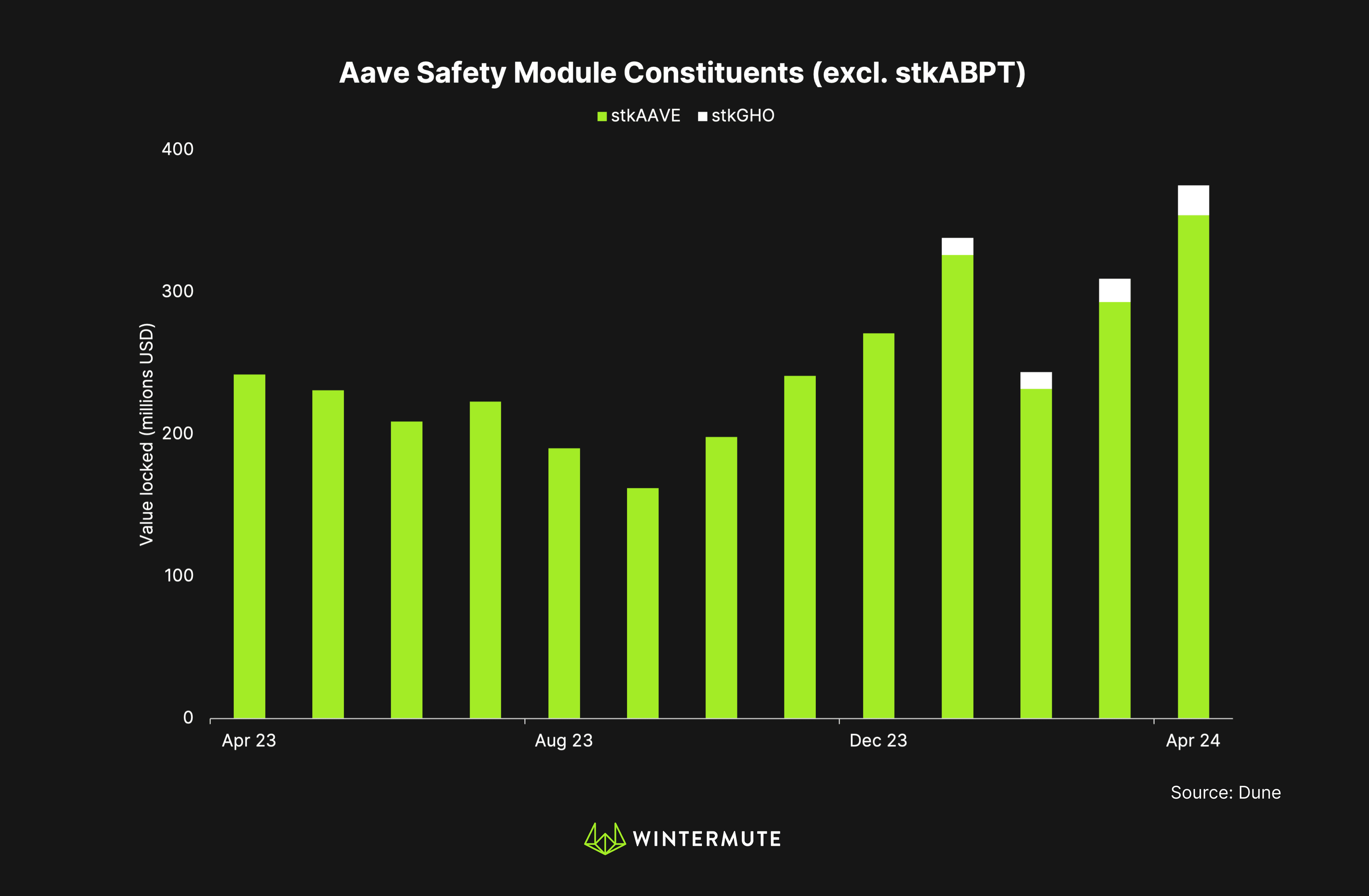 Bar graph of Aave Safety Module Constituents (excl. stkABPT)