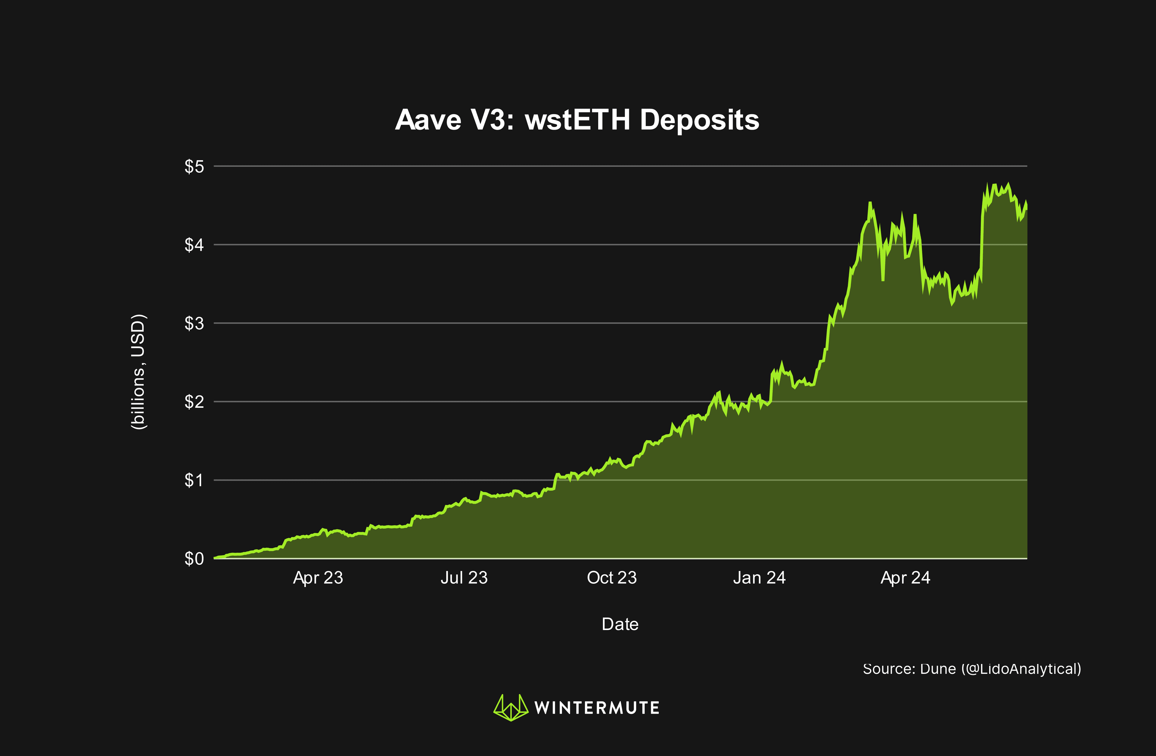 Area Chart of Aave V3: wstETH Deposits