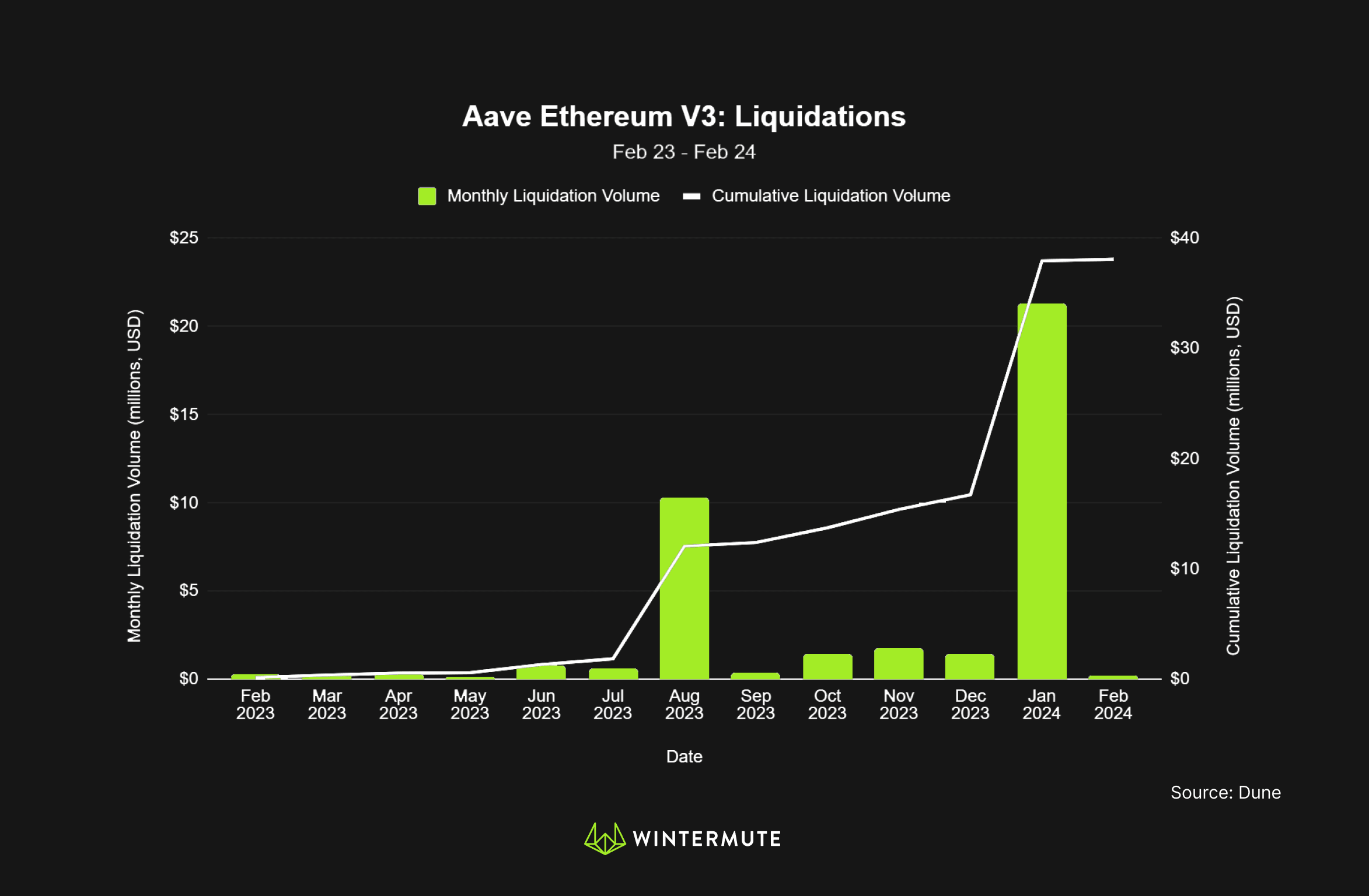 Bar graph of Aave Ethereum V3: Liquidations