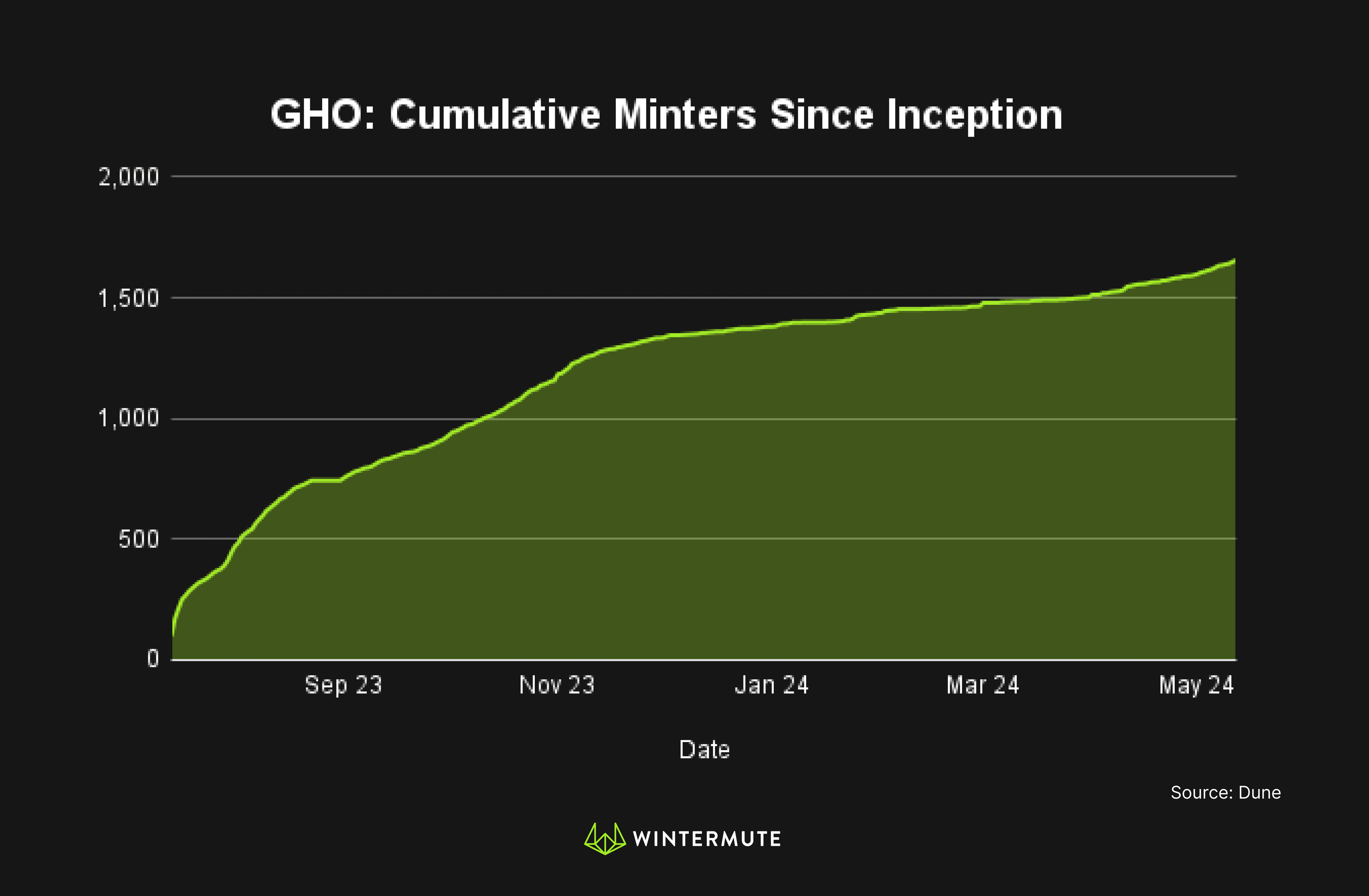 Area Chart showing GHO: Cumulative Minters Since Inception