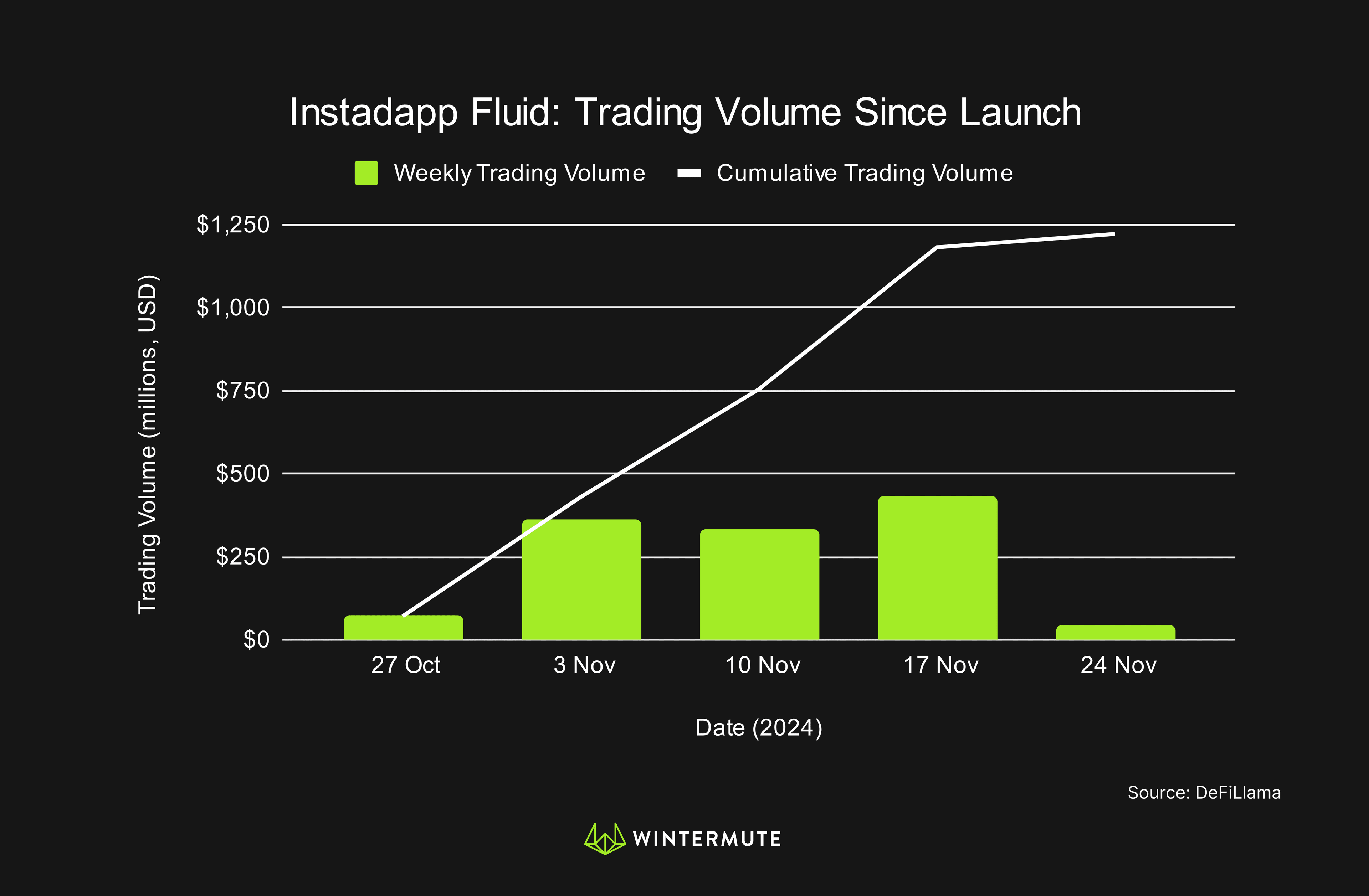 Bar graph / line graph of Instadapp Fluid: Trading Volume Since Launch