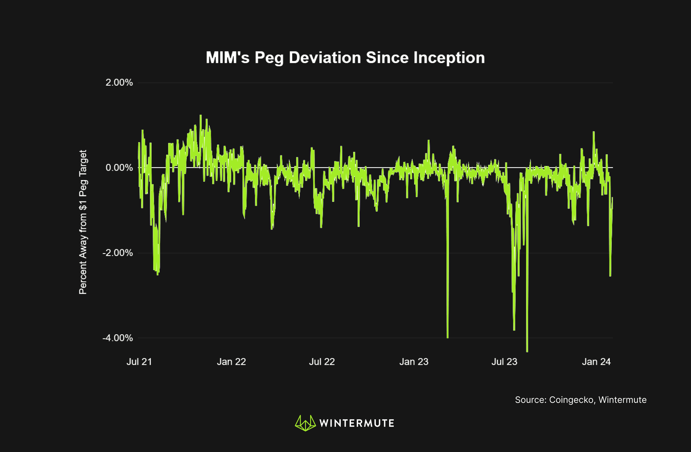 Line graph of MM's Peg Deviation Since Inception