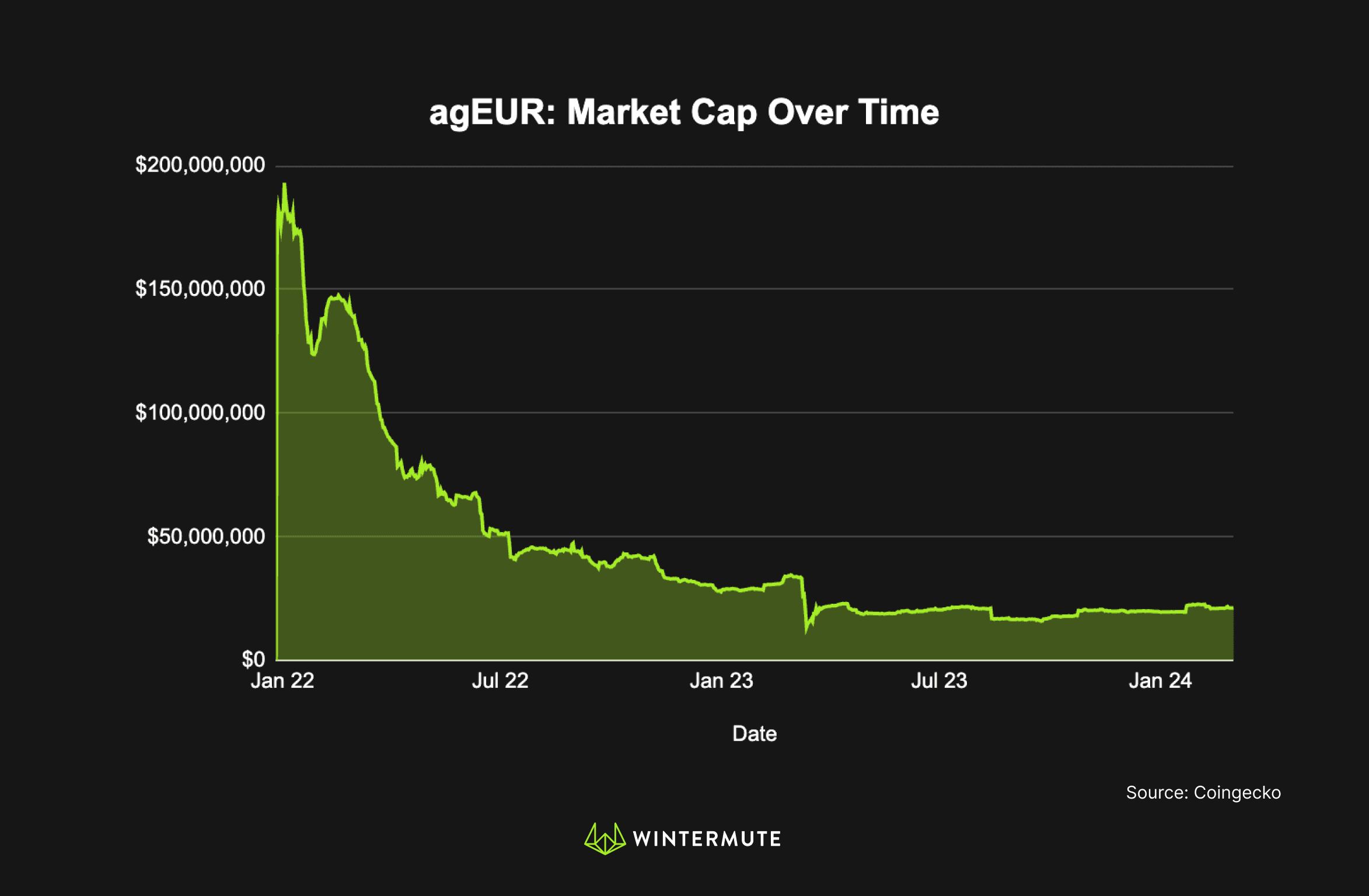 Area chart of agEUR: Market Cap Over Time