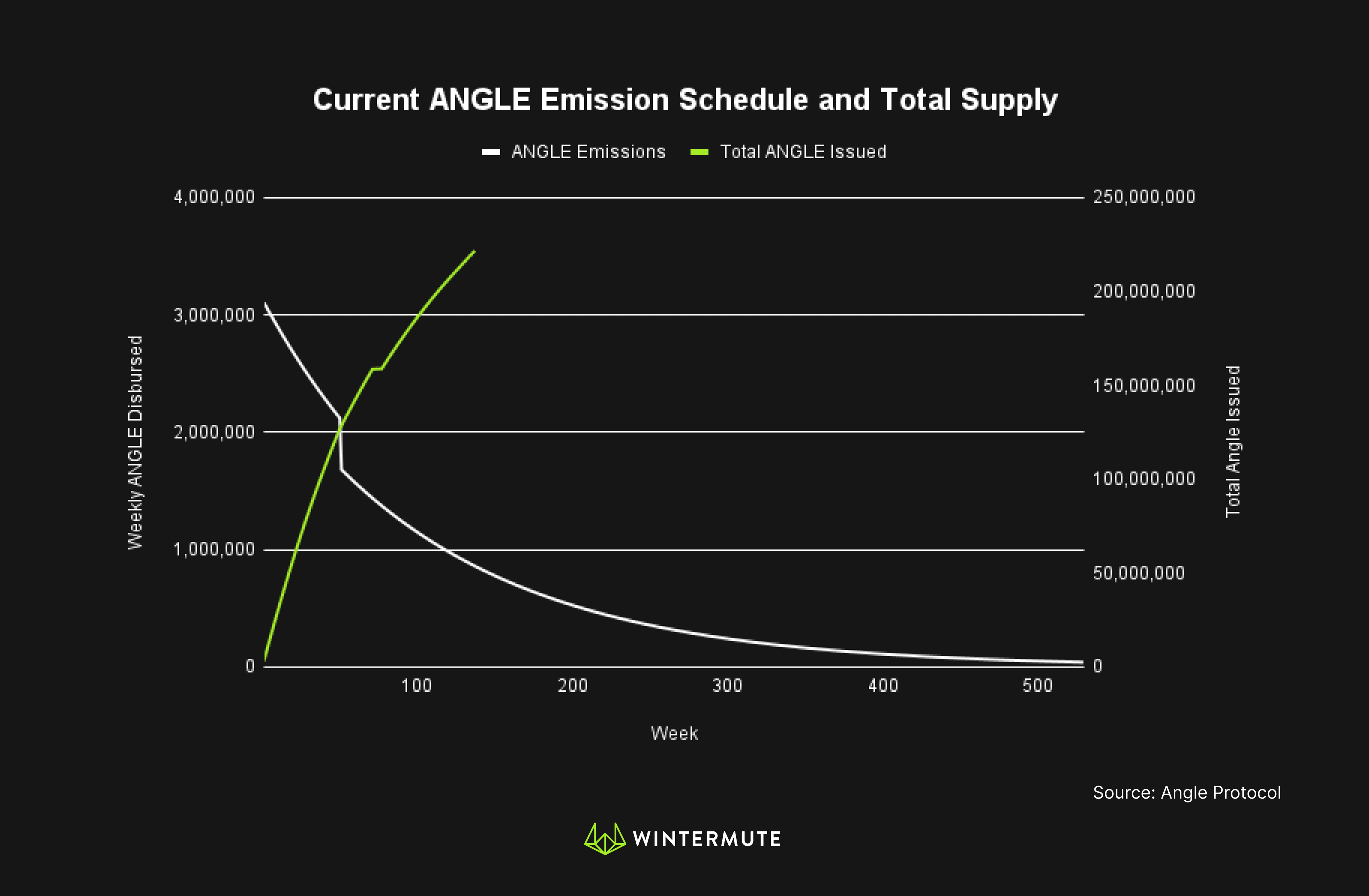 Line graph showing Current ANGLE Emission Schedule and Total Supply