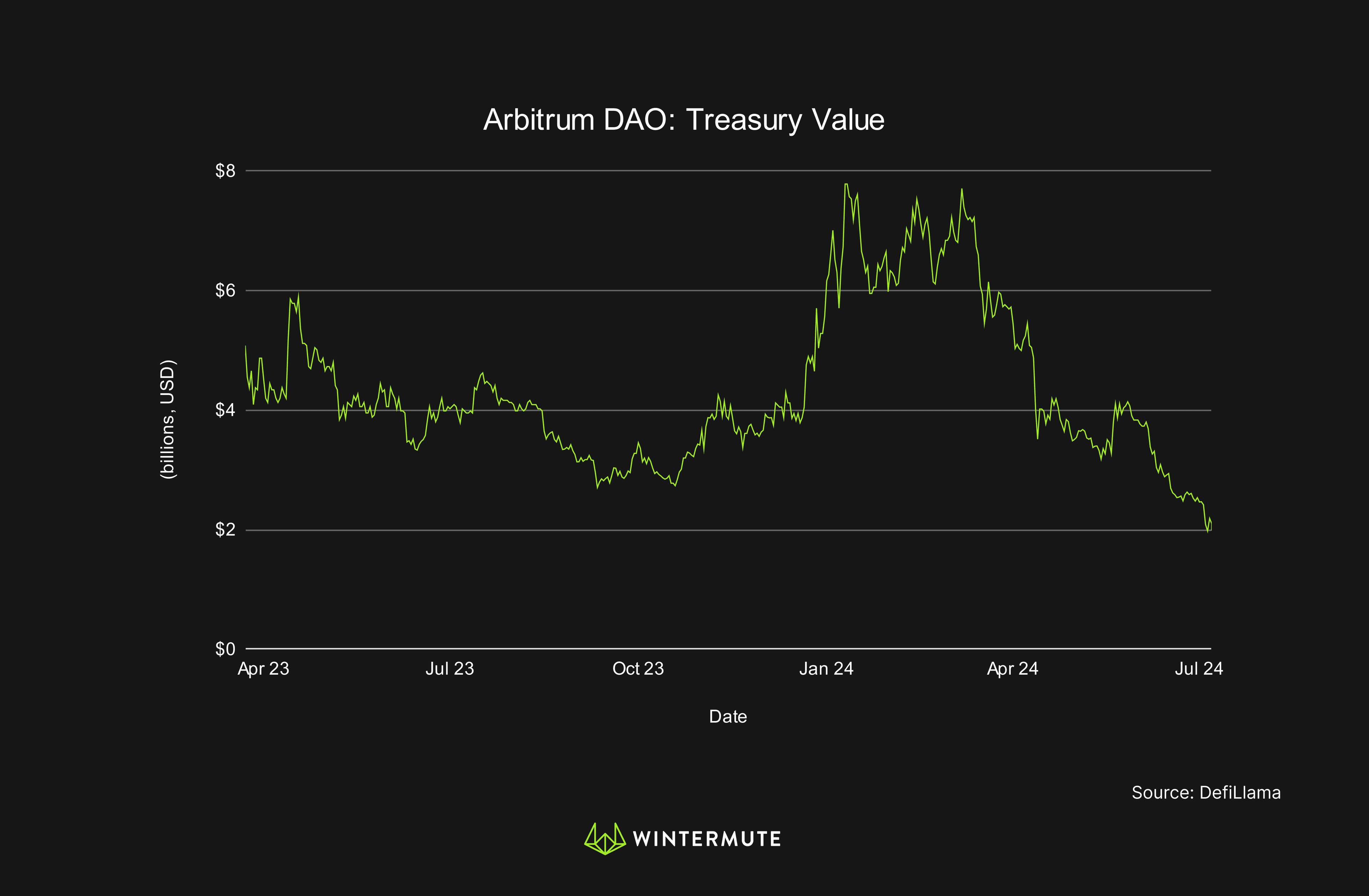 Line graph of Arbitrum DAO: Treasury Value