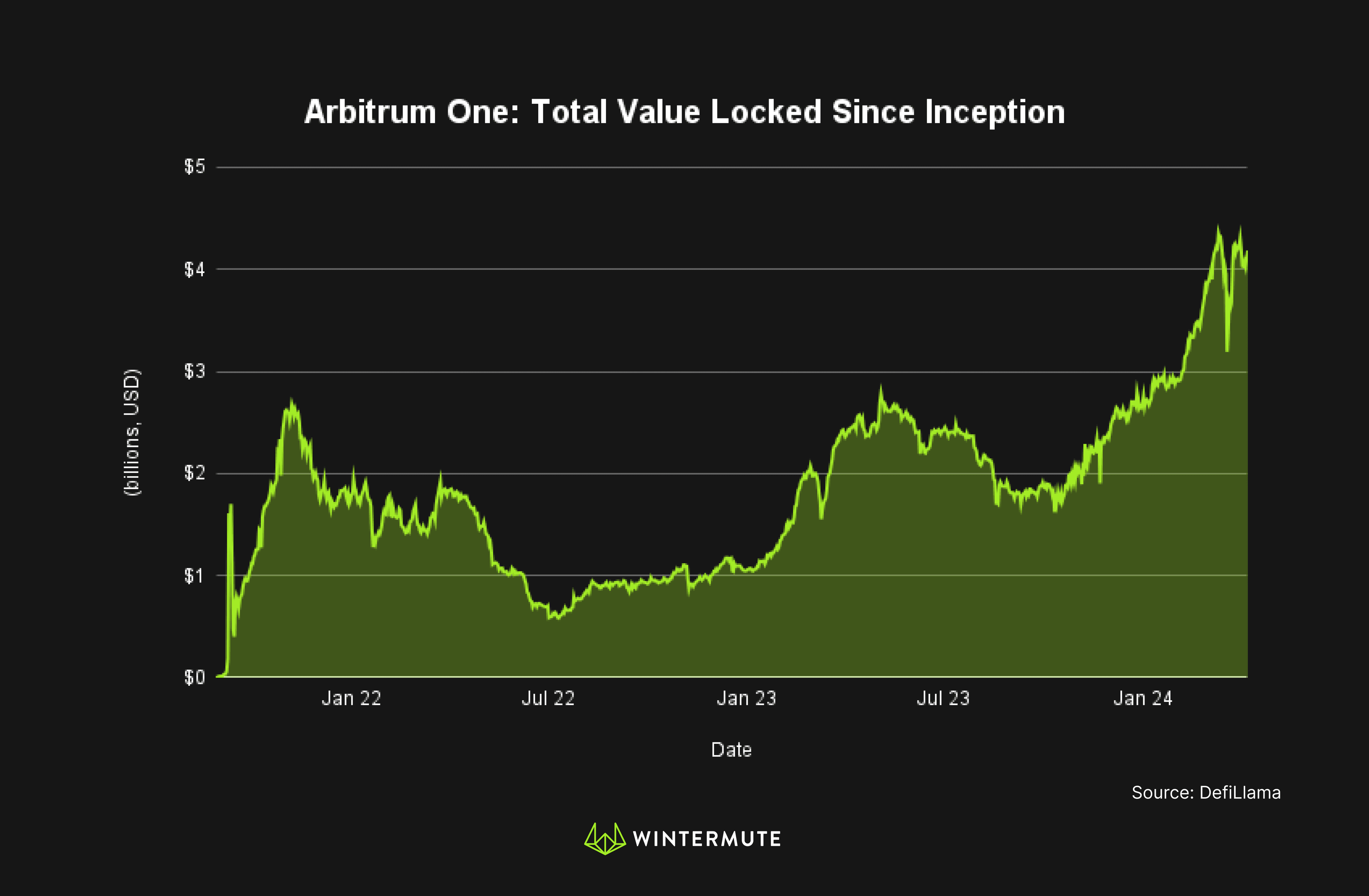 Area chart of Arbitrum One: Total Value Locked Since Inception