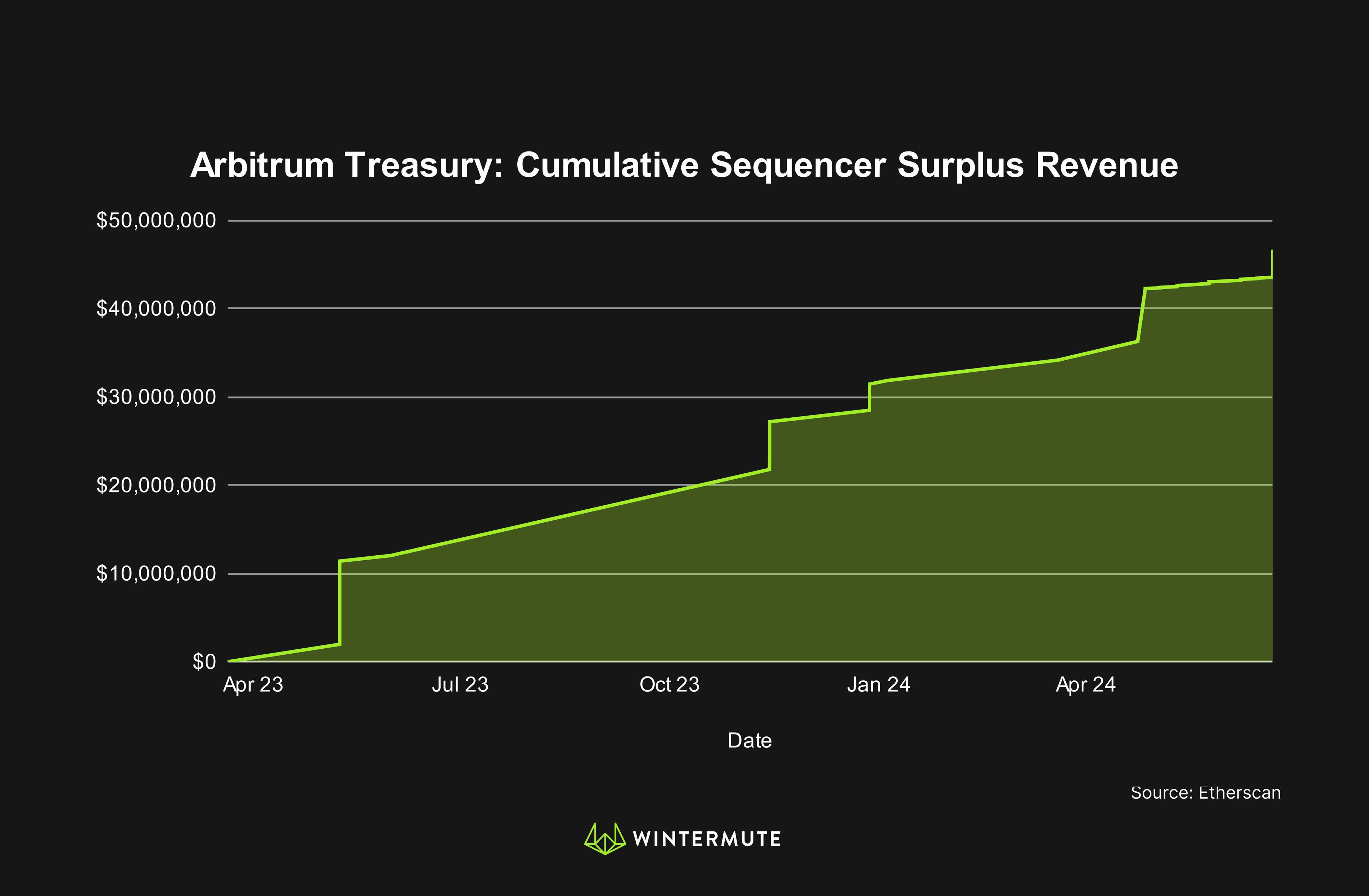 Area Chart of Arbitrum Treasury: Cumulative Sequencer Surplus Revenue