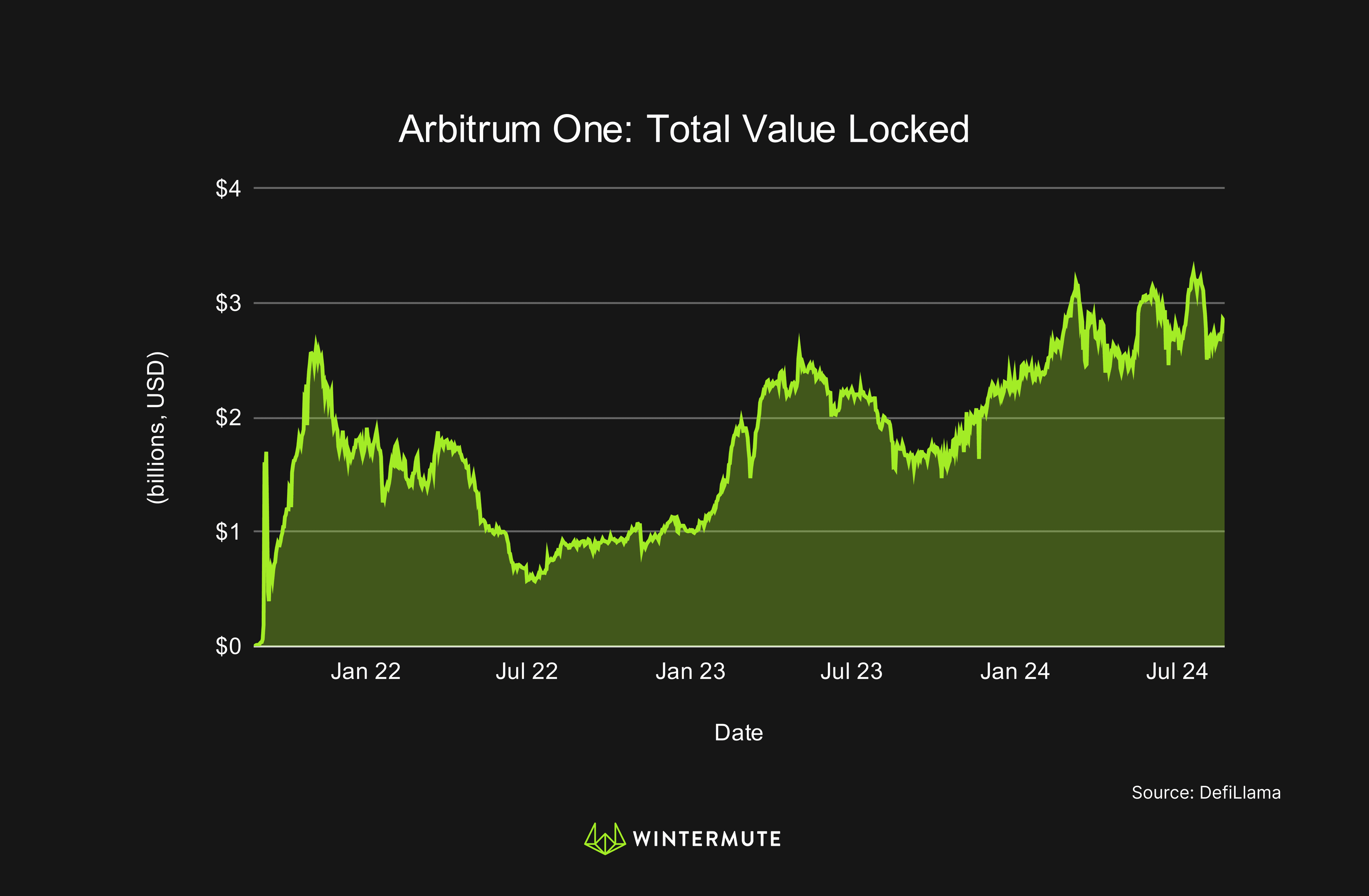 Area chart of Arbitrum One: Total Value Locked