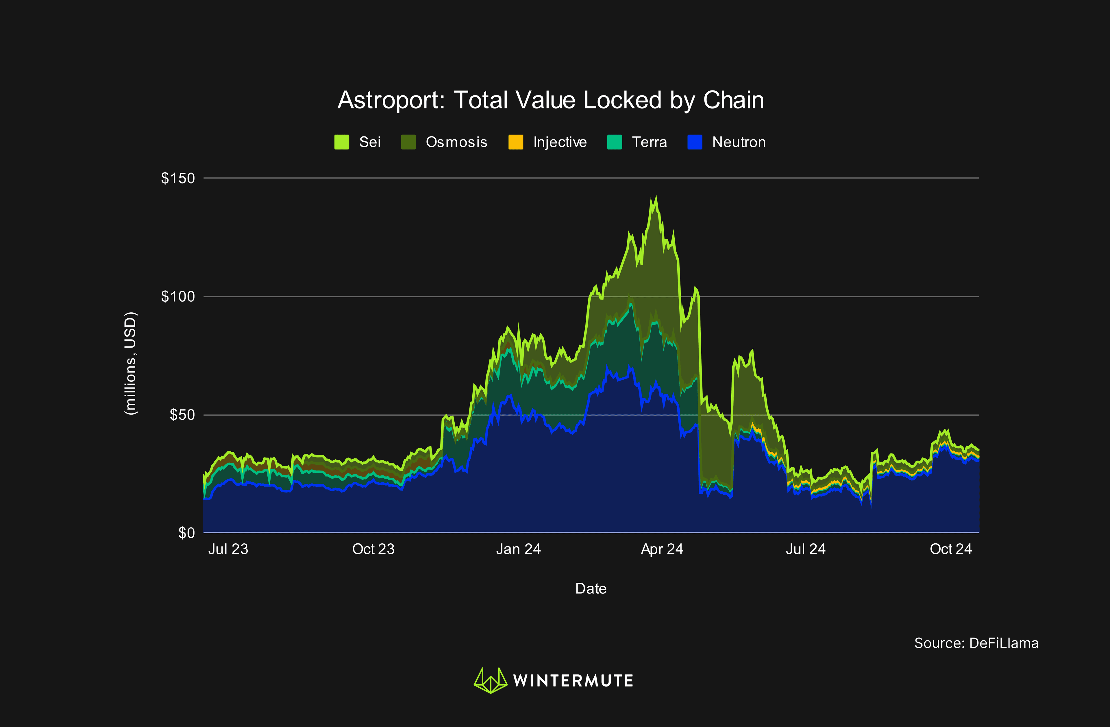 Area chart of Astroport: Total Value Locked by Chain