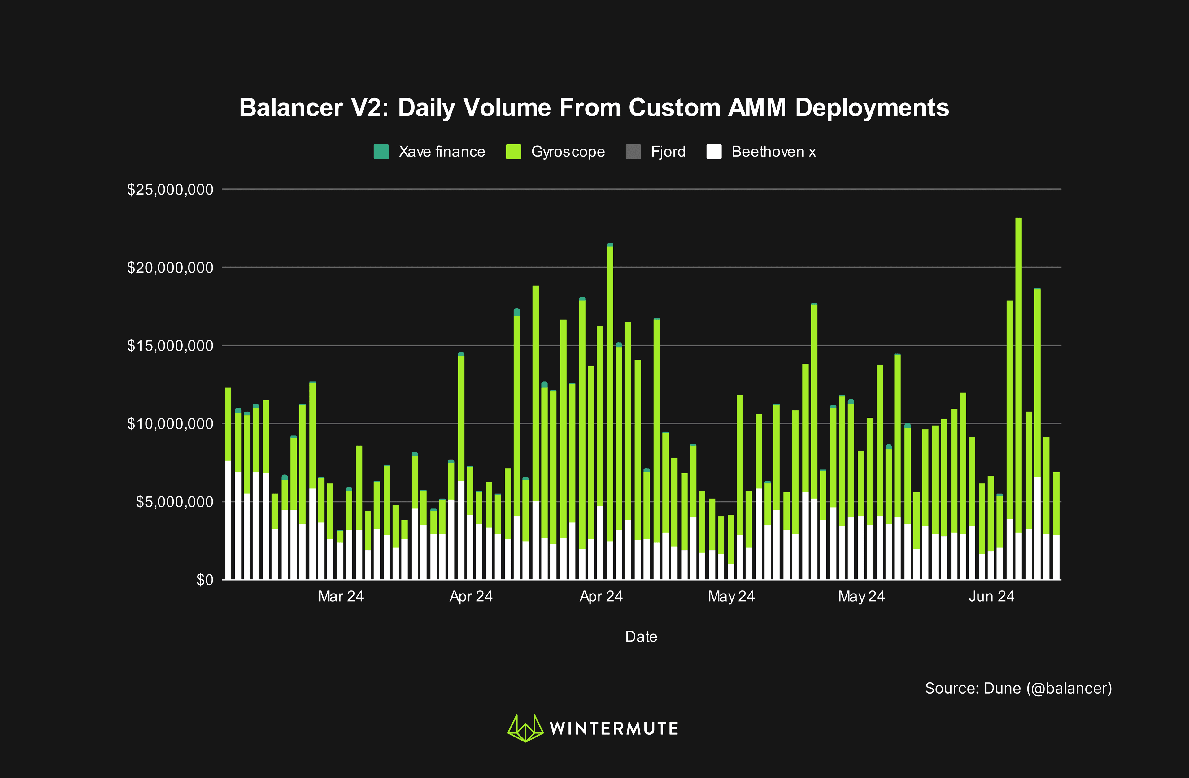 Bar Graph of Balancer V2: Daily Volume From Custom AMM Deployments