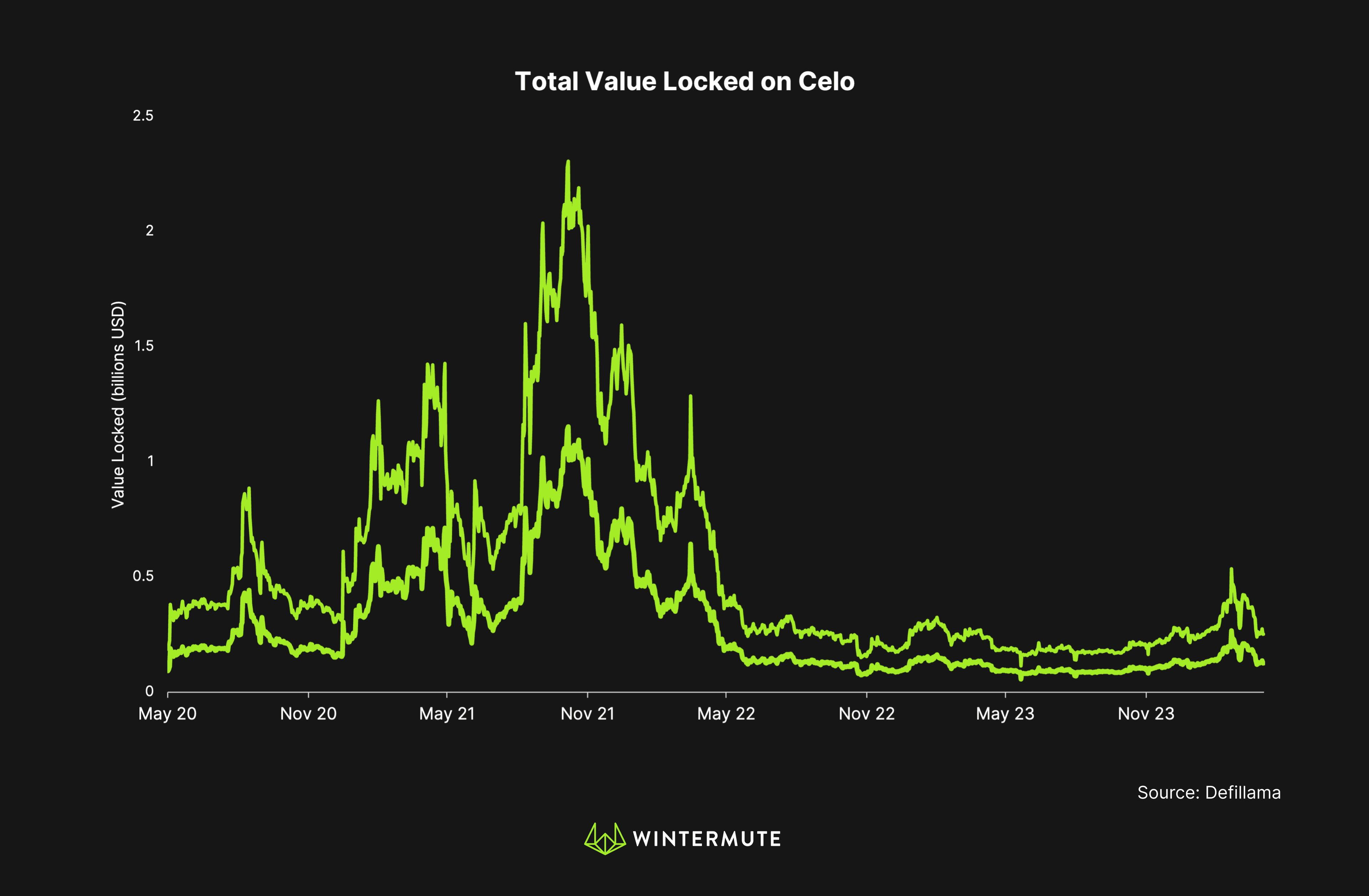 Line graph of Total Value Locked on Celo