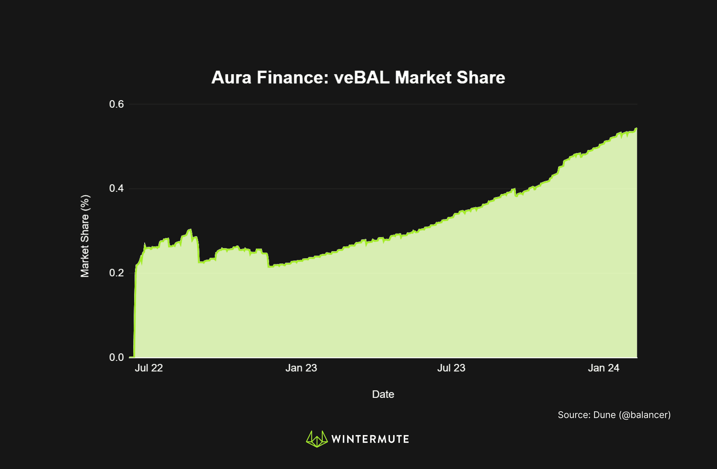 Area chart of Aura Finance: veBAL Market Share