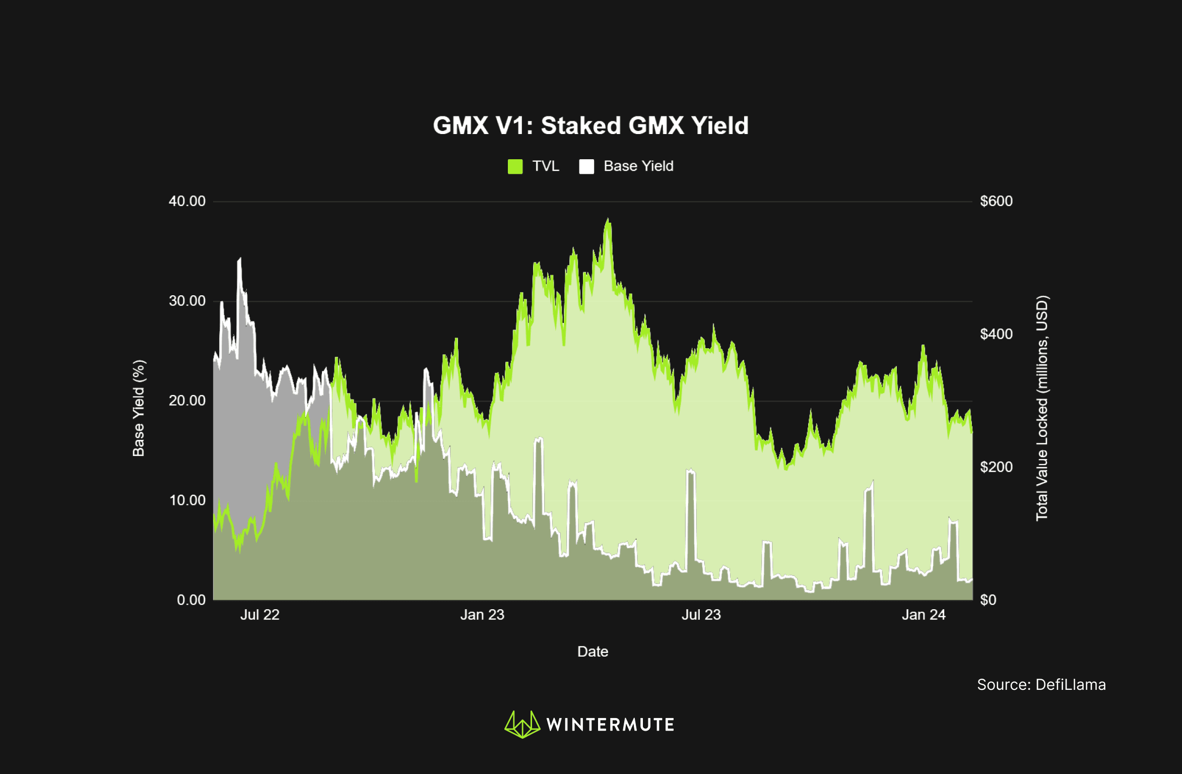 Area chart of GMX V1: Staked GMX Yield