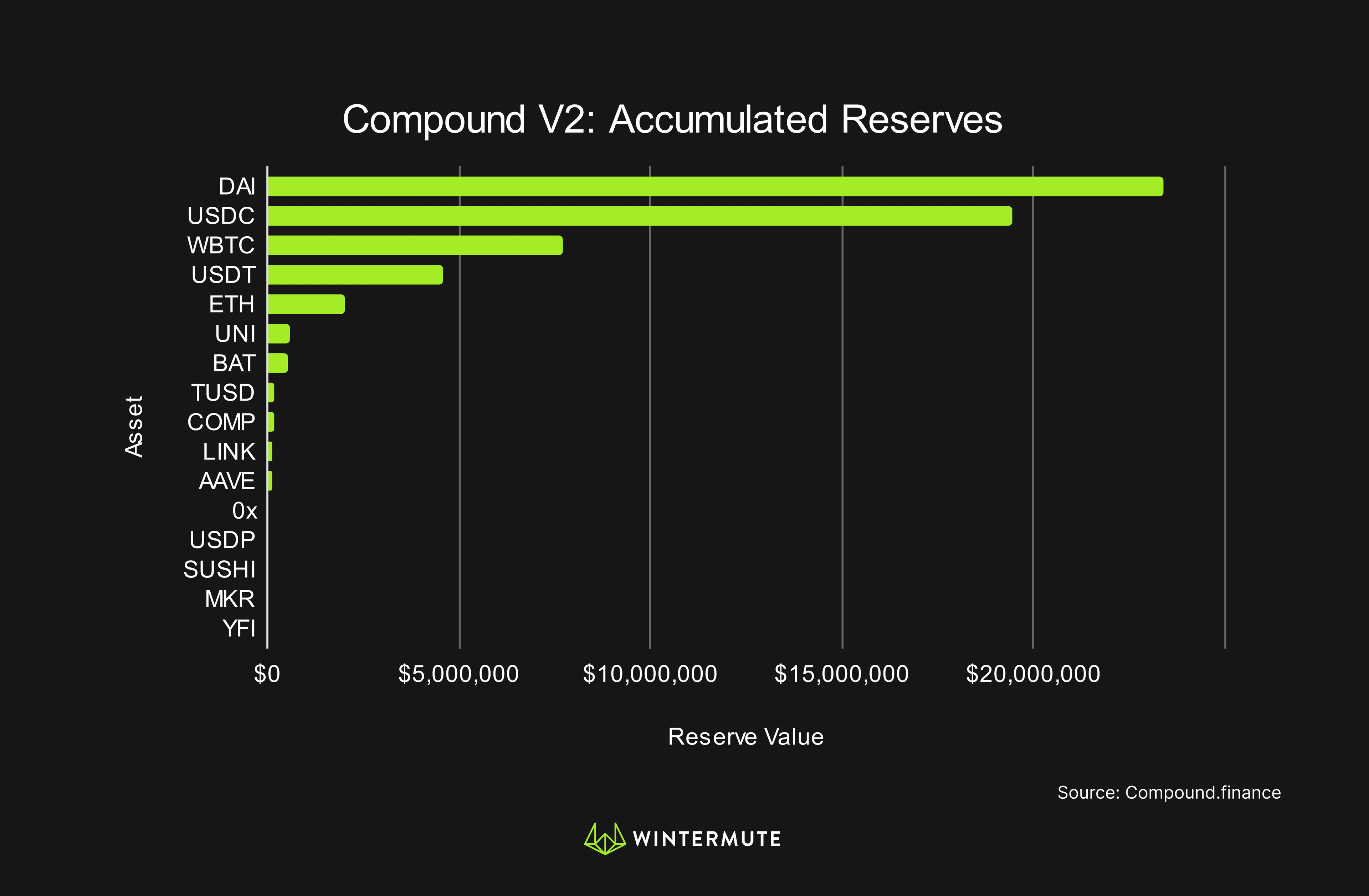 Bar graph of Compound V2: Accumulated Reserves