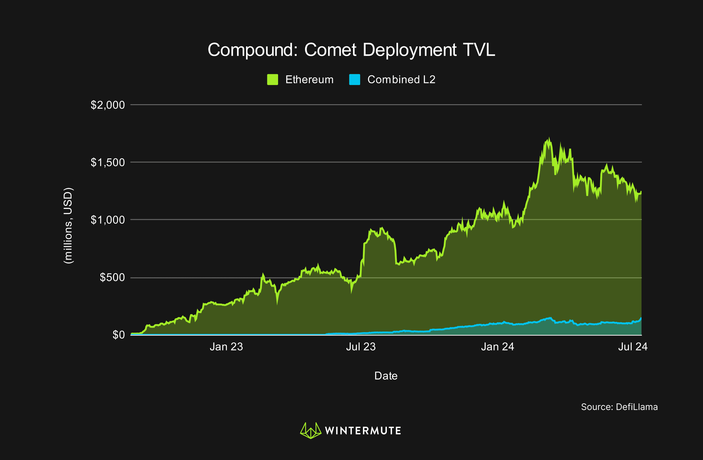 Area Chart of Compound: Comet Deployment TVL
