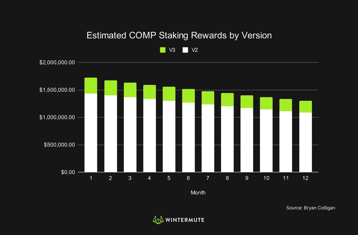 Bar graph of Estimated COMP Staking Rewards by Version