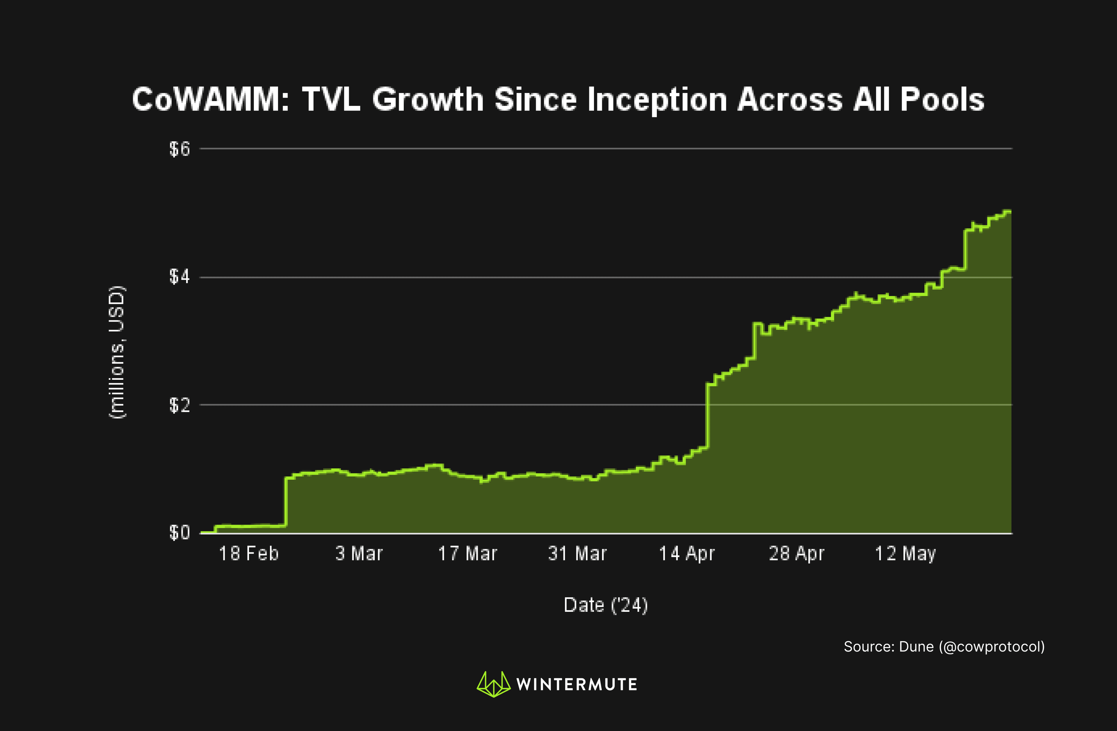 Area chart of coWAMM: TVL Growth Since Inception Across All Pools