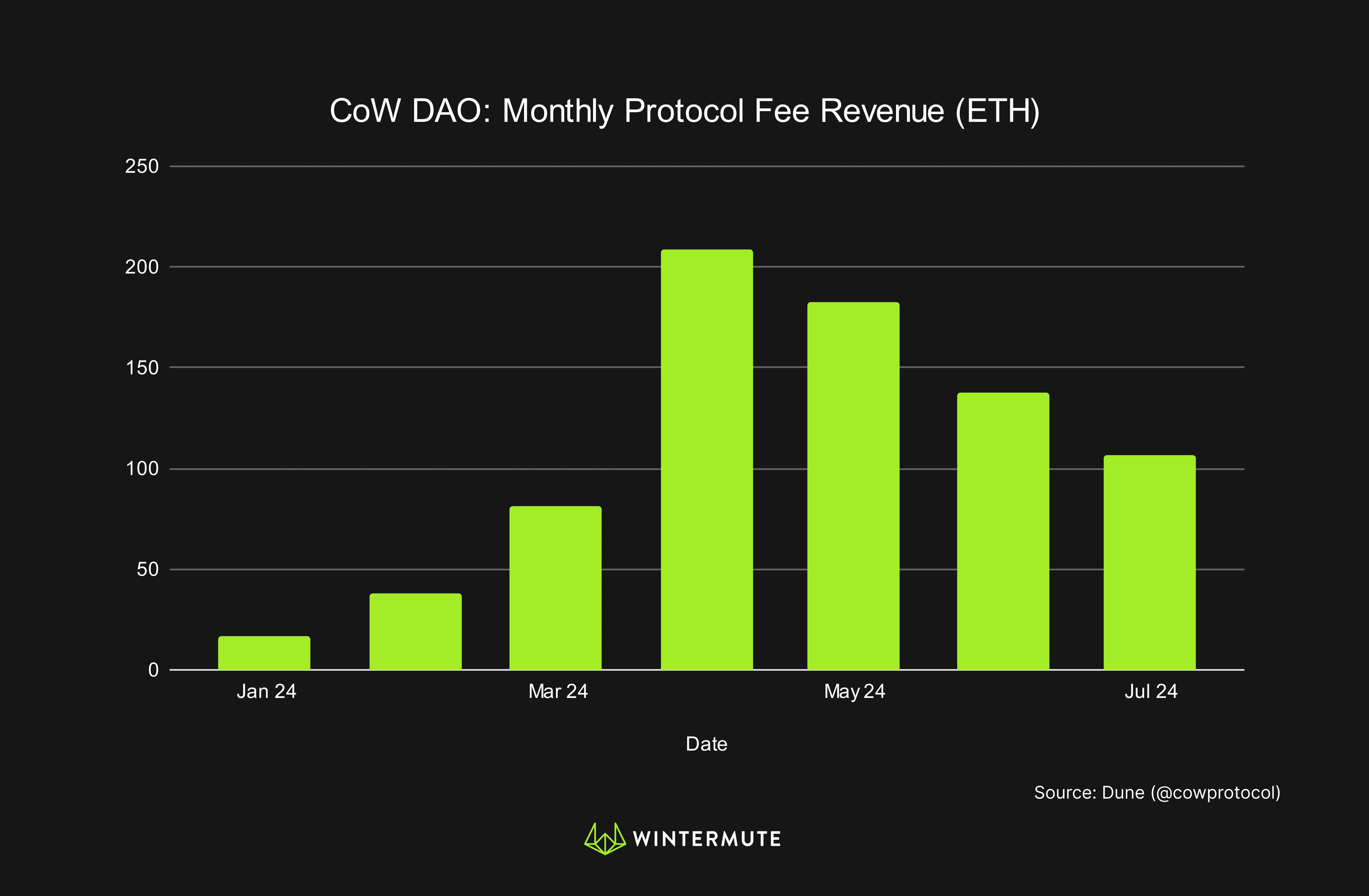 Bar graph of CoW DAO: Monthly Protocol Fee Revenue (ETH)