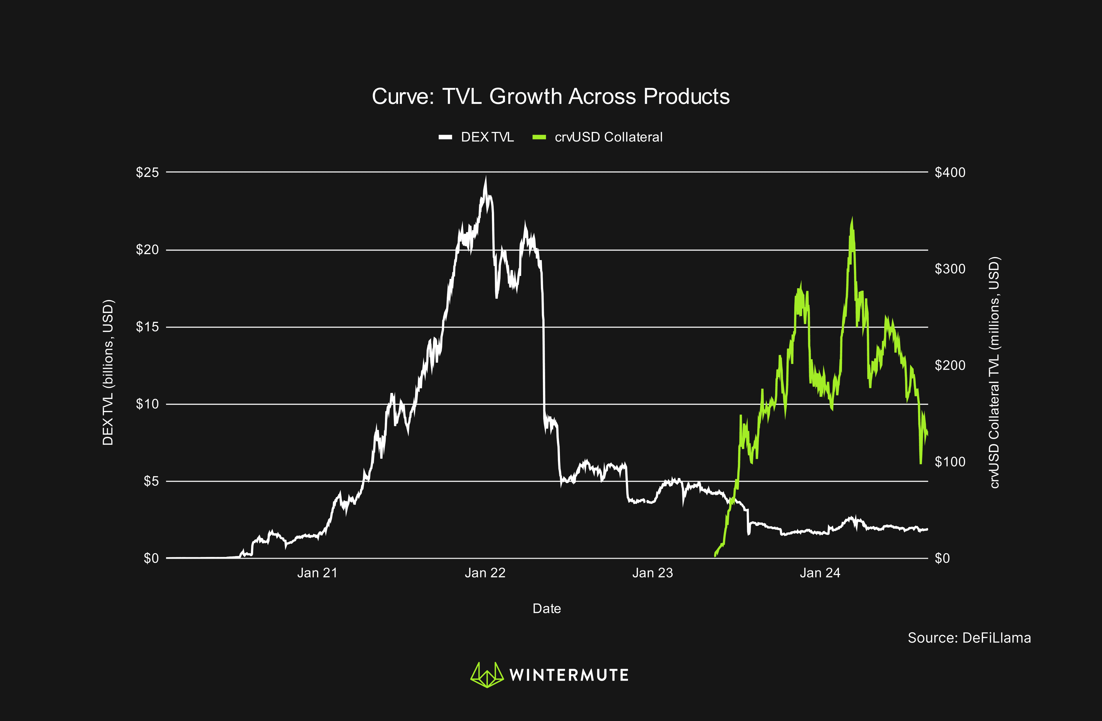 Line Graph of Curve: TVL Growth Across Products
