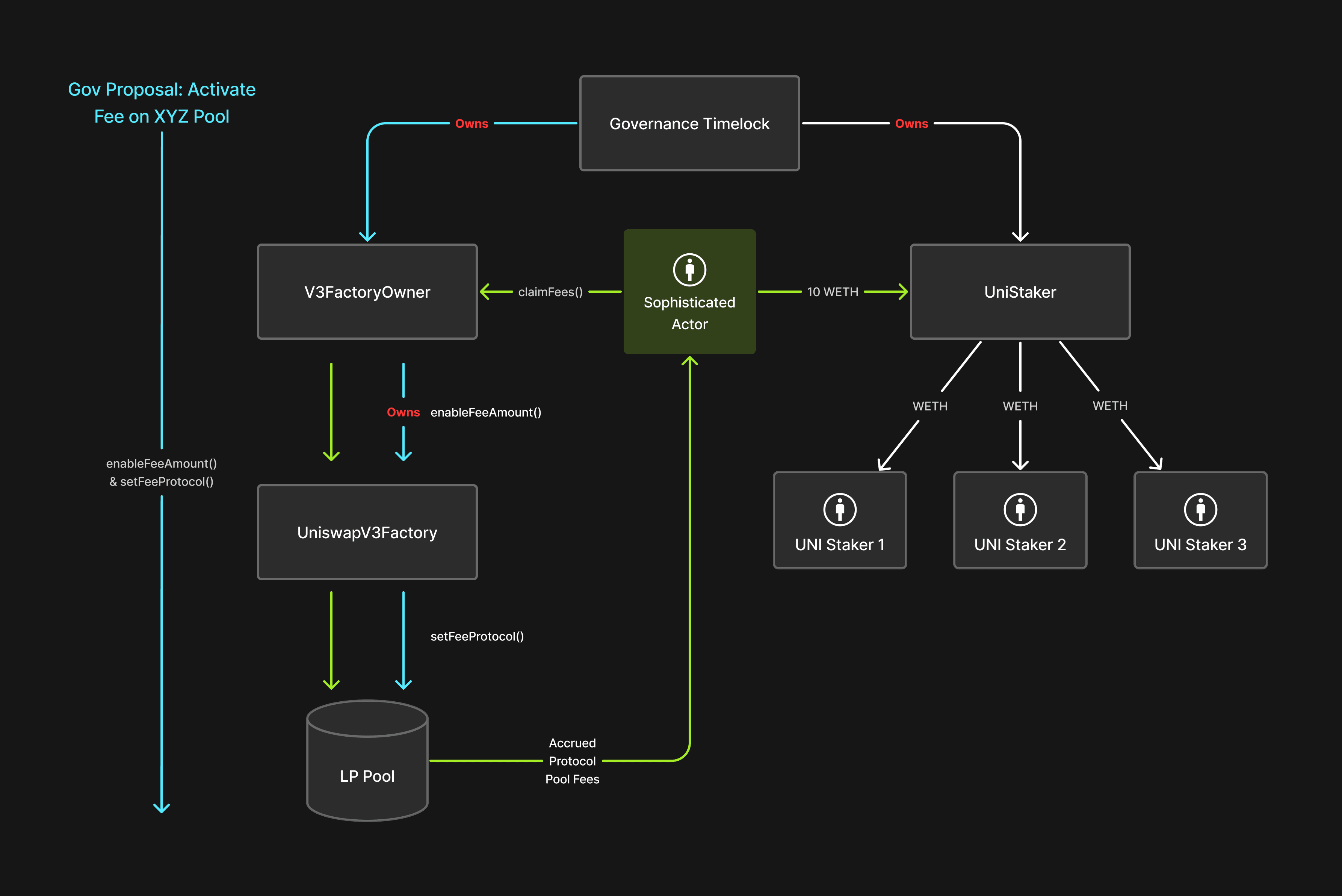 Diagram of Gov Proposal: Activate fee on XYZ Pool