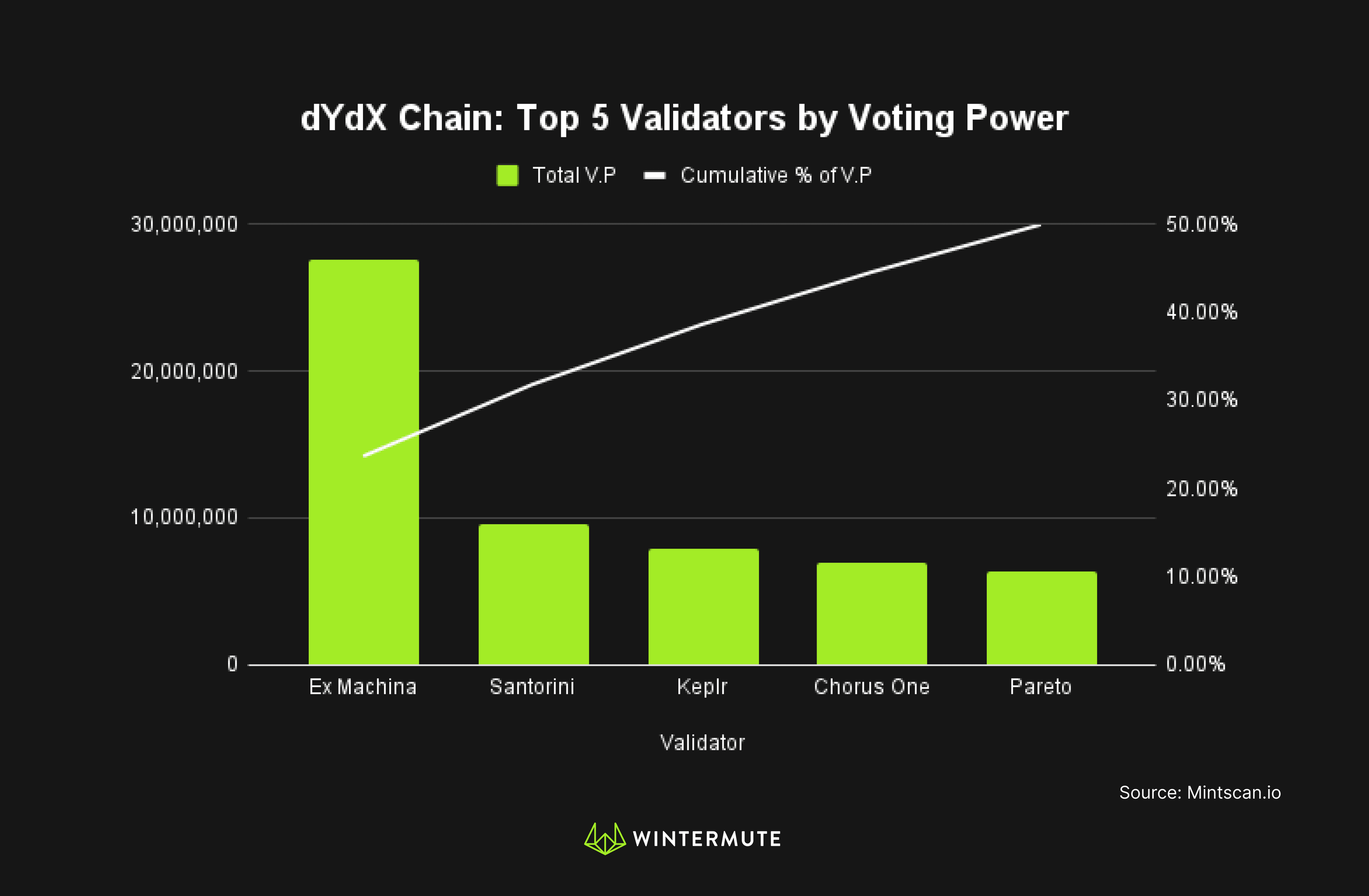 Bar graph of dYdX Chain: Top 5 Validators by Voting Power