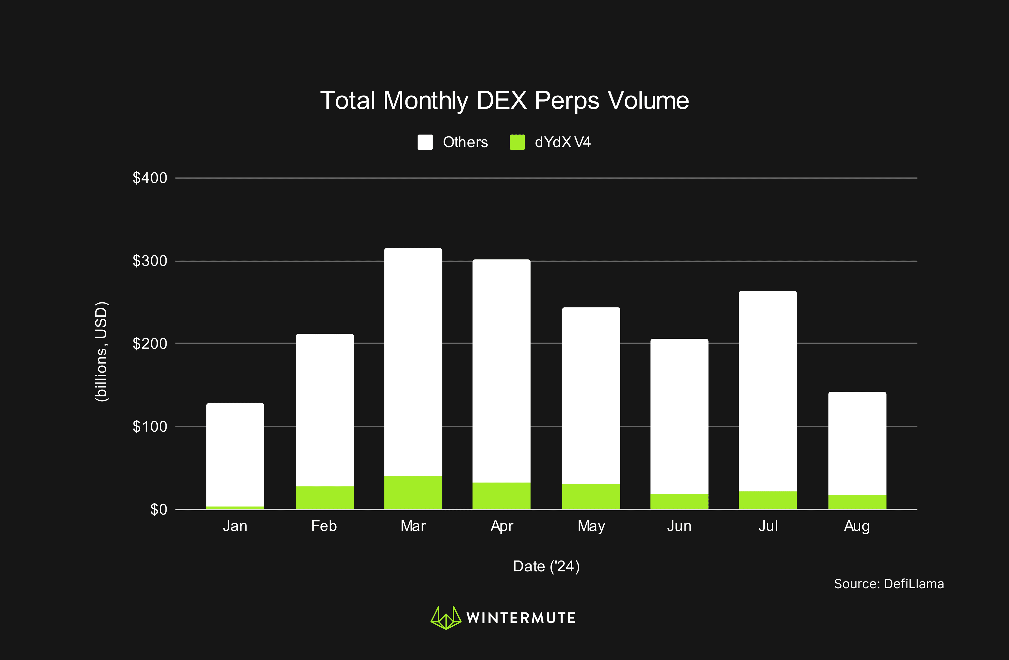 Bar graph of Total Monthly DEX Perps Volume