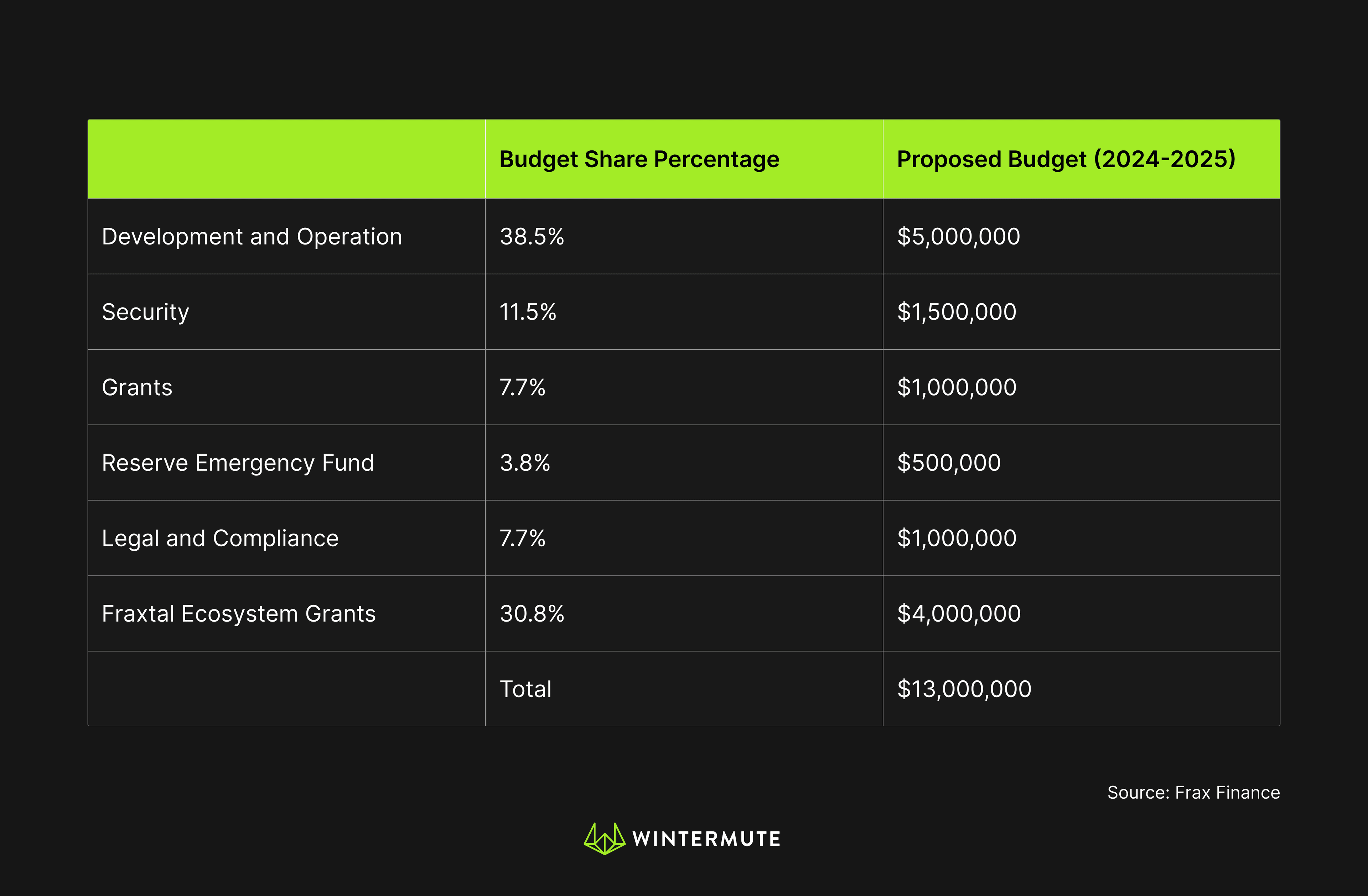 Table of Budget Share Percentage and Proposed Budget 2024 - 2025
