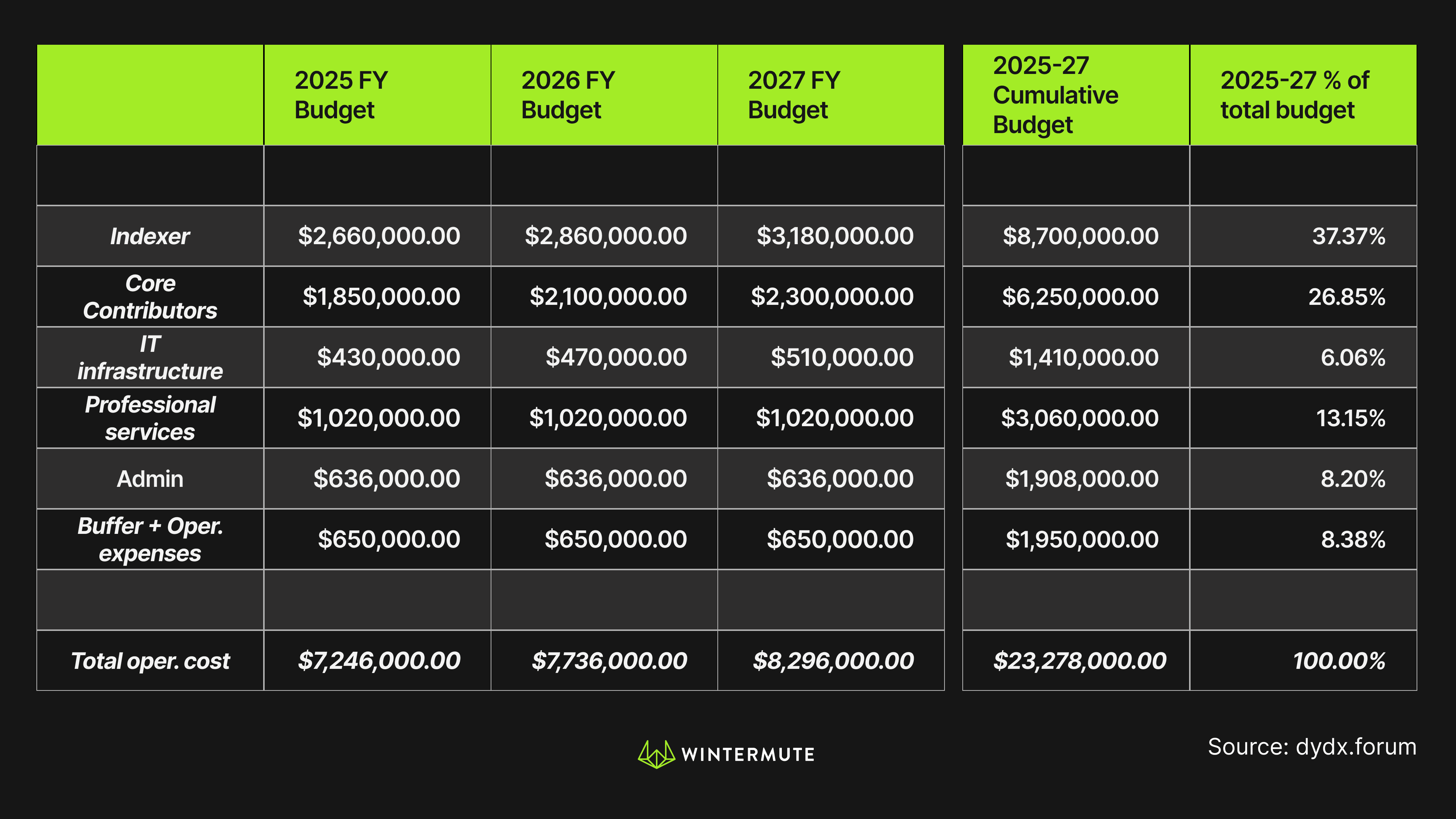 Cumulative and Total budget table for 2025, 2026, 2027