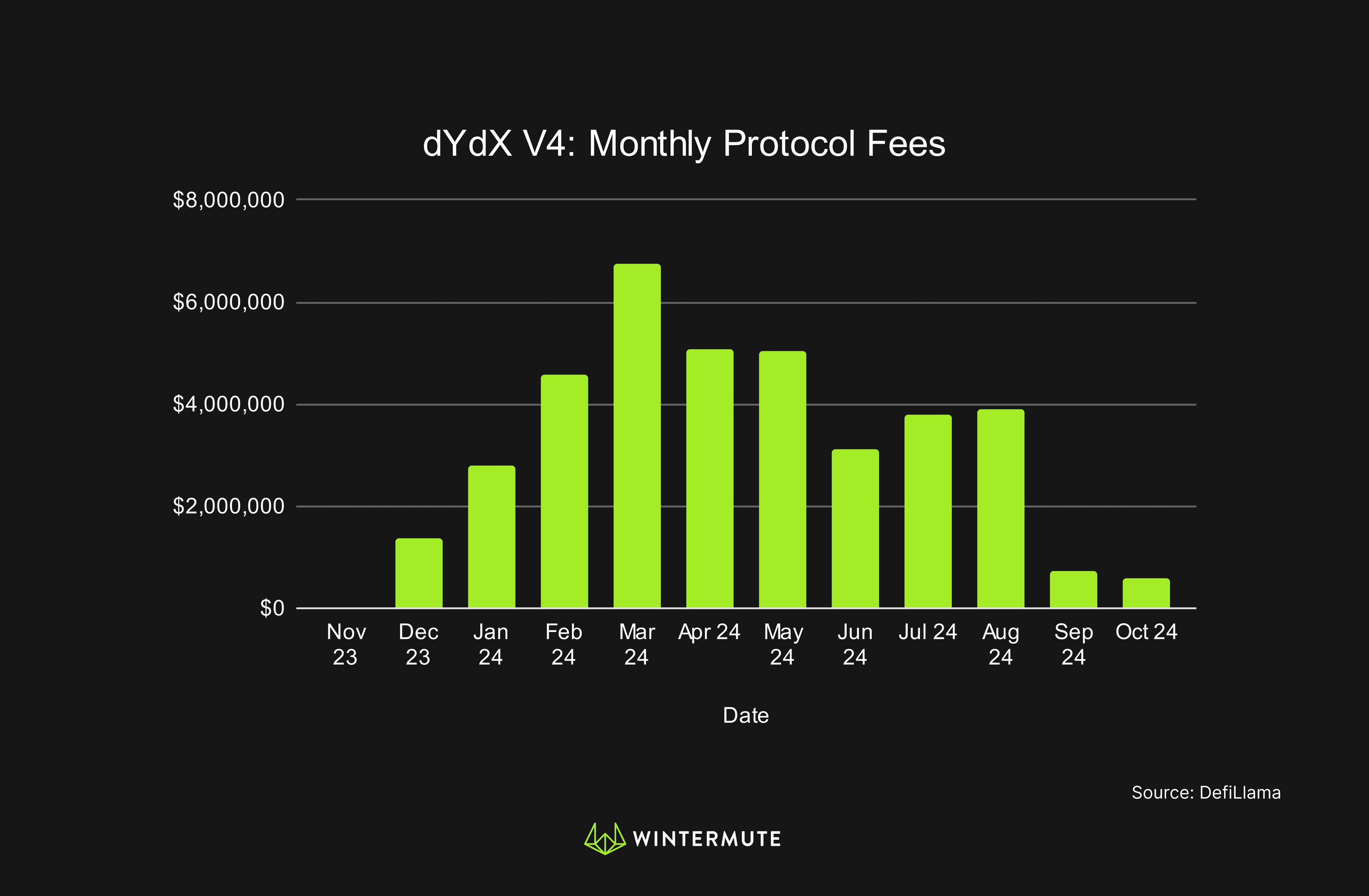 Bar graph of dYdX V4: Monthly Protocol Fees