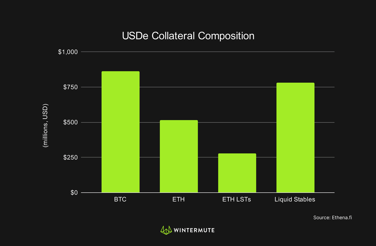 Bar graph of USDe Collateral Composition