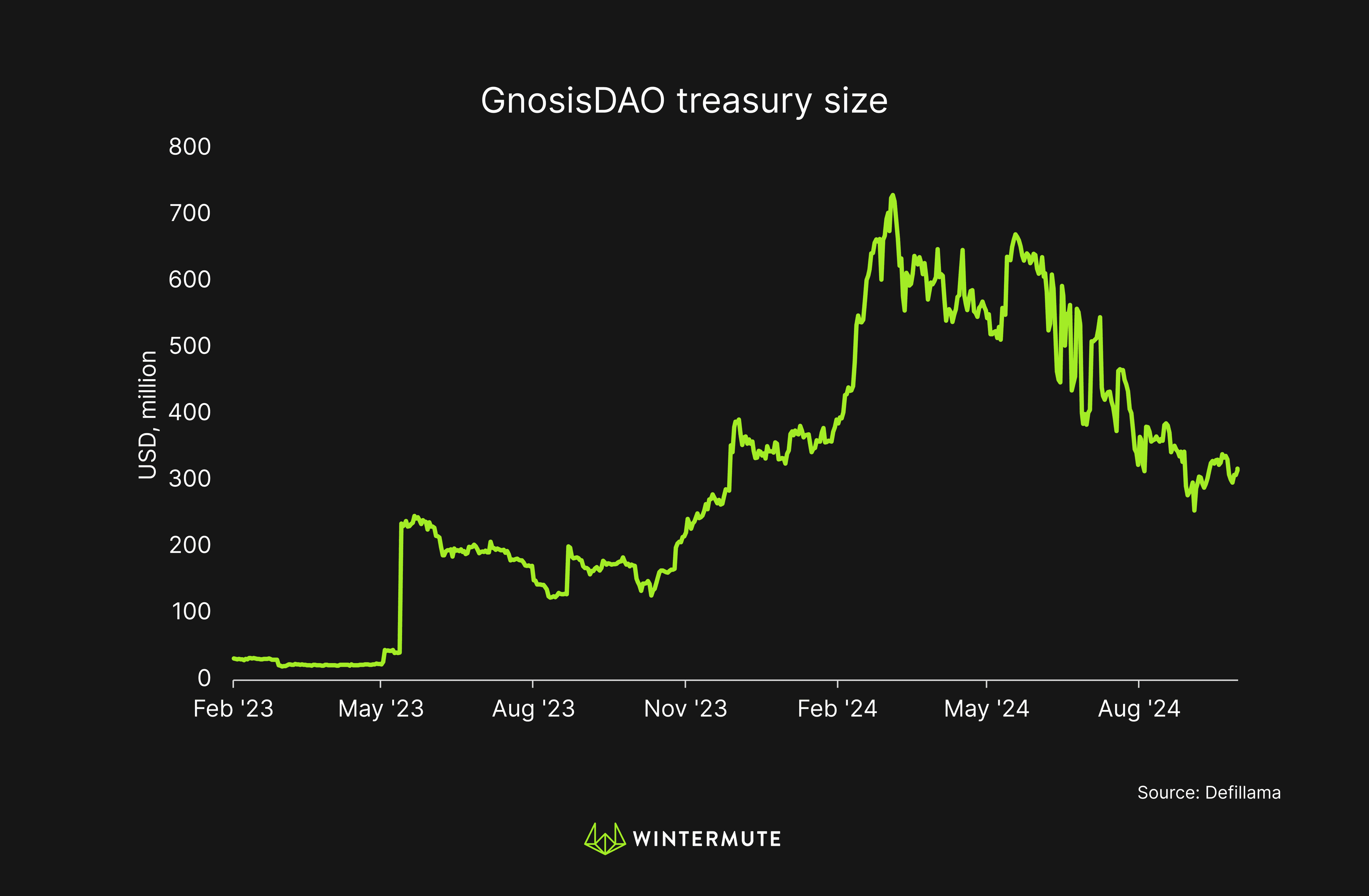 Line Graph of GnosisDAO treasury size
