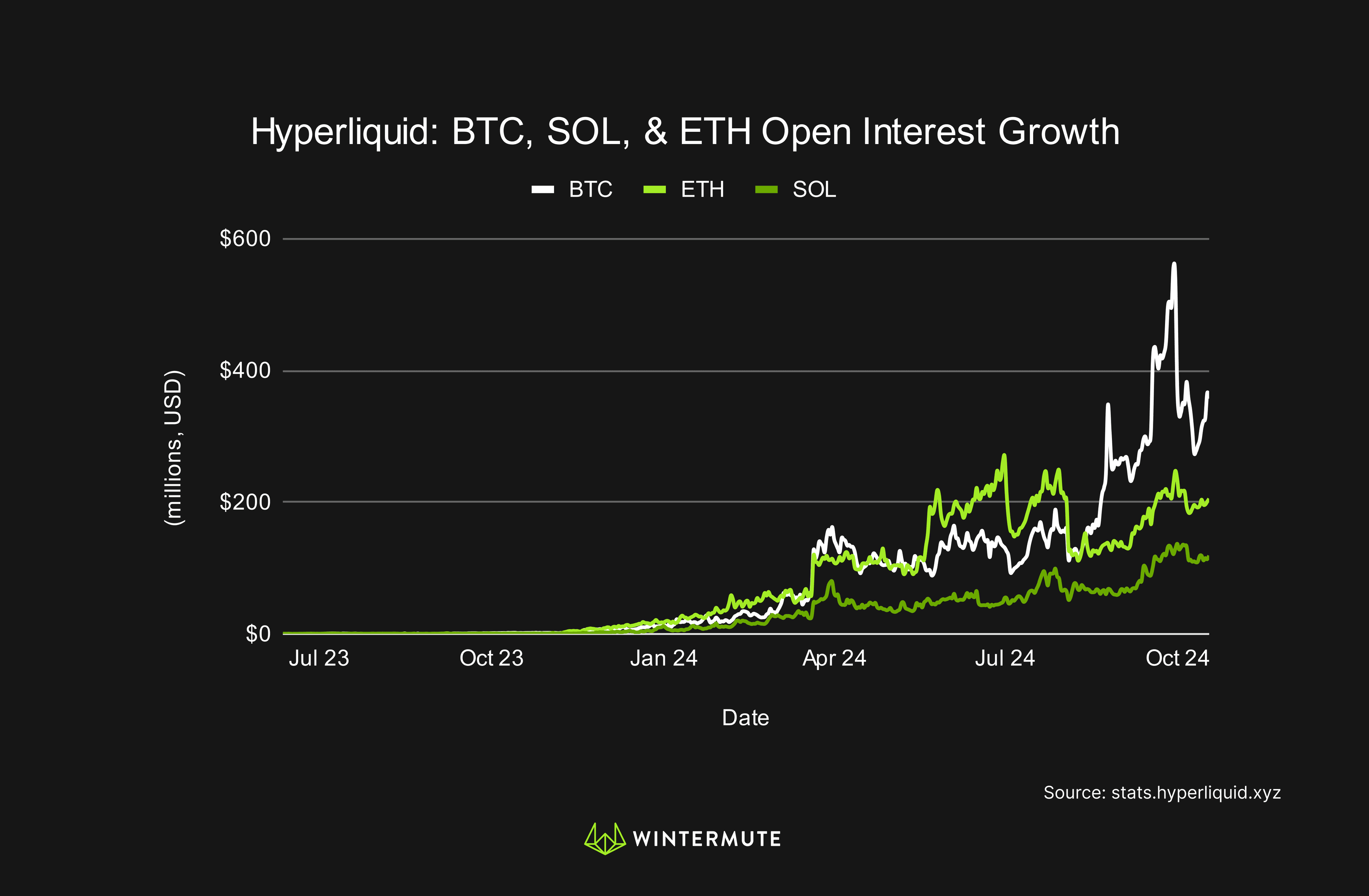 Line graph of Hyperliquid: BTC, SOL, & ETH Open Interest Growth