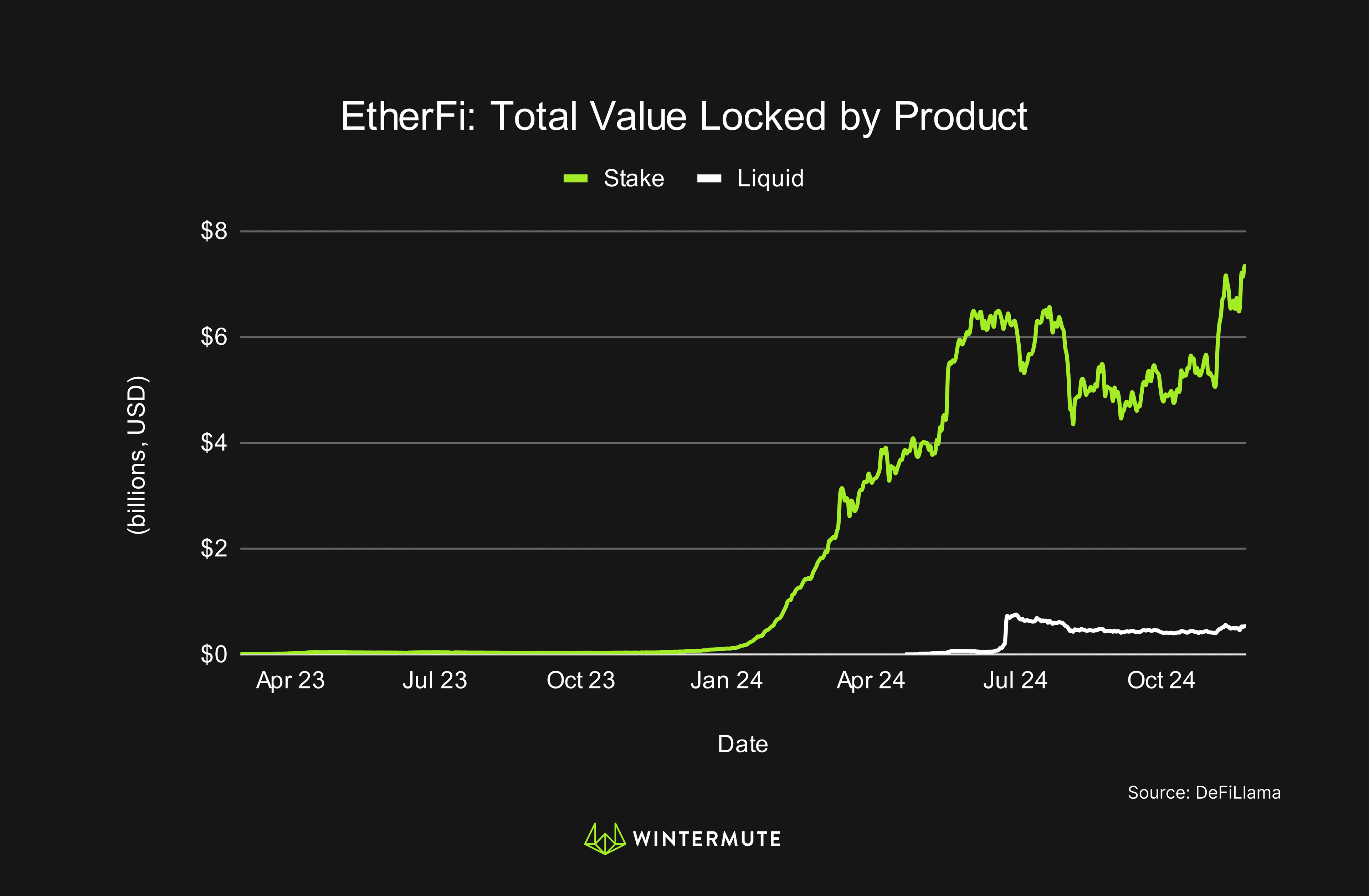 Line Graph of EtherFi: Total Value Locked by Product