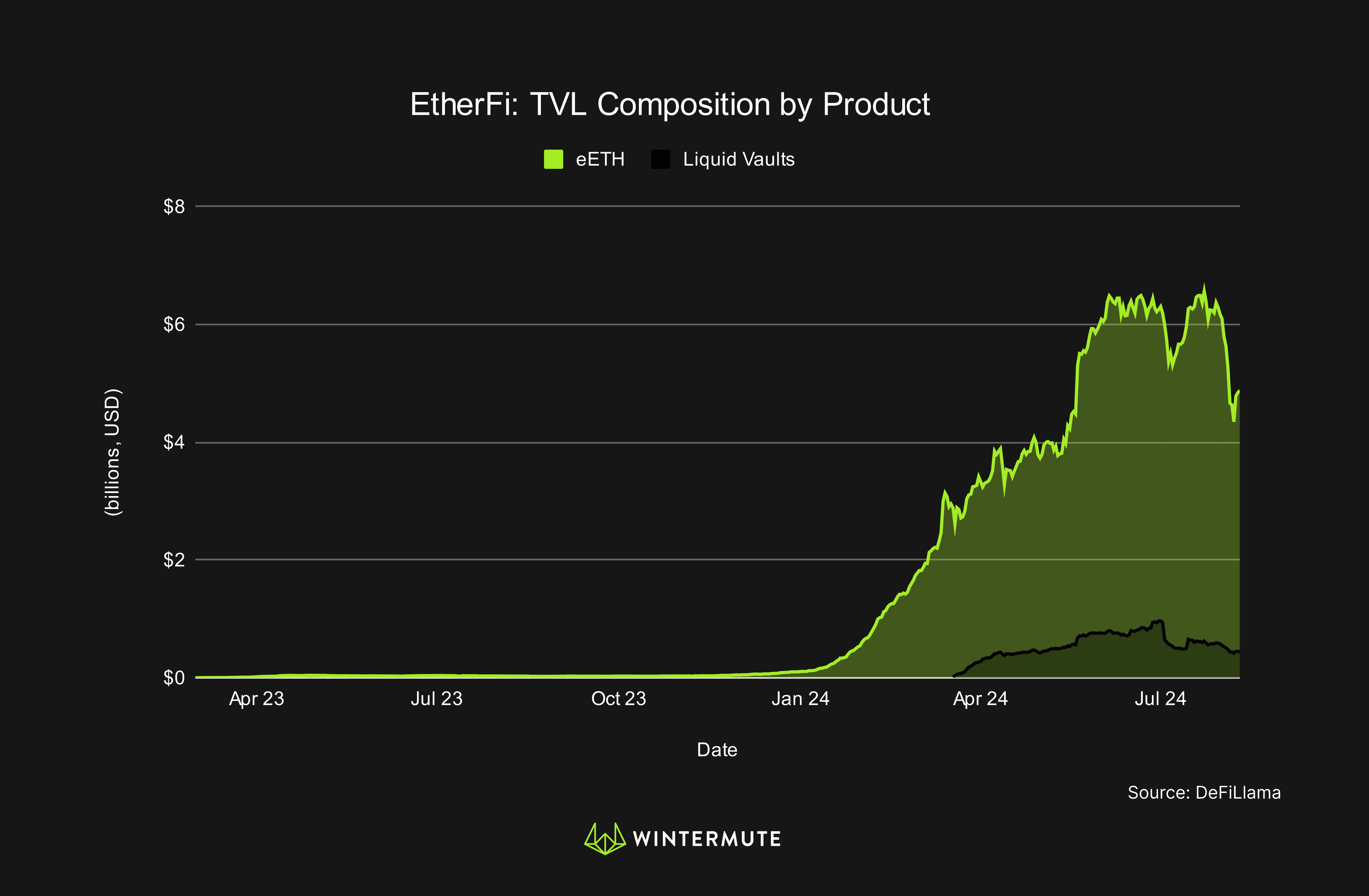 Area Chart of EtherFi: TVL Composition by Product