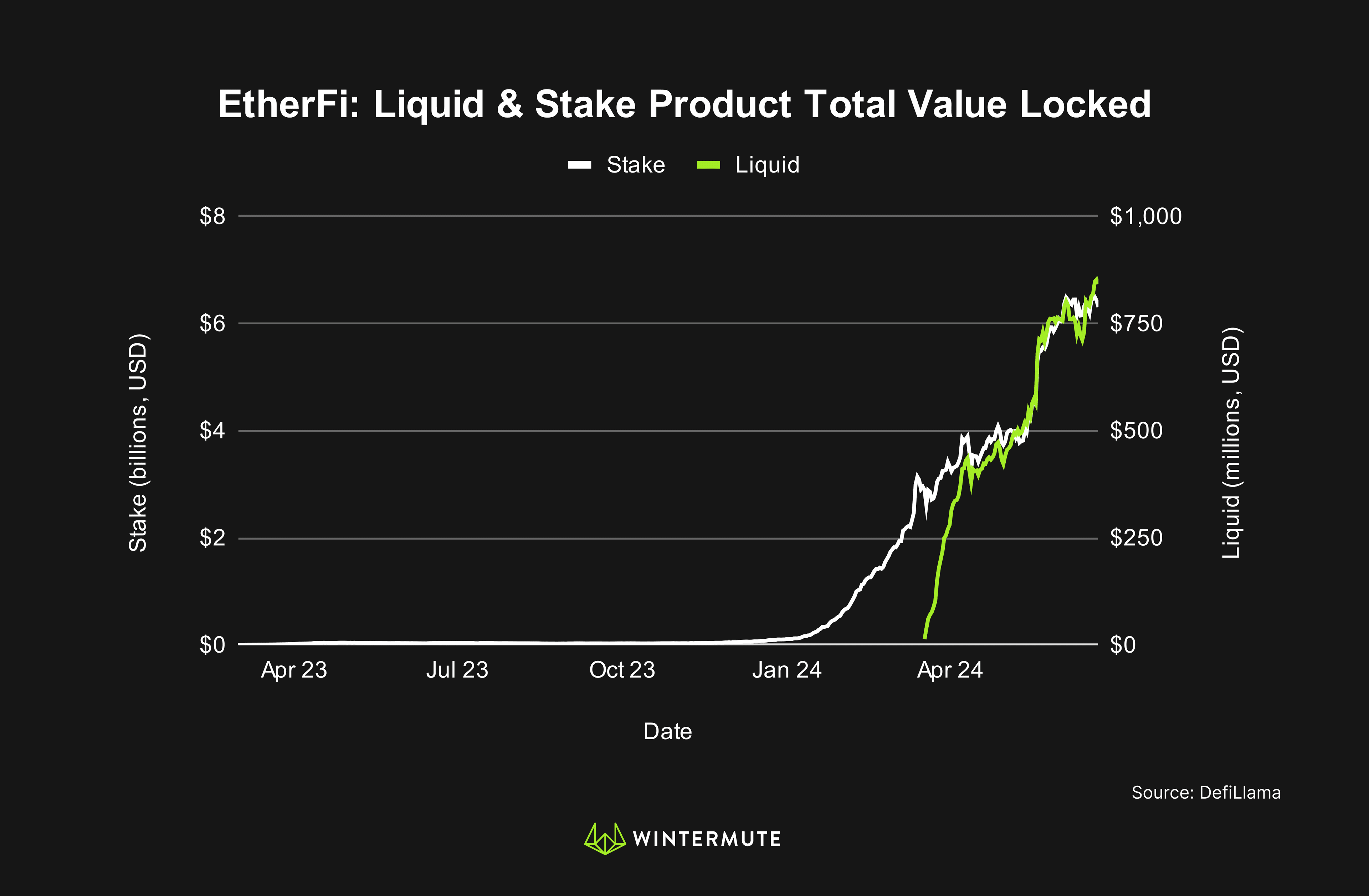 Line graph of EtherFi: Liquid & Stake Product Total Value Locked