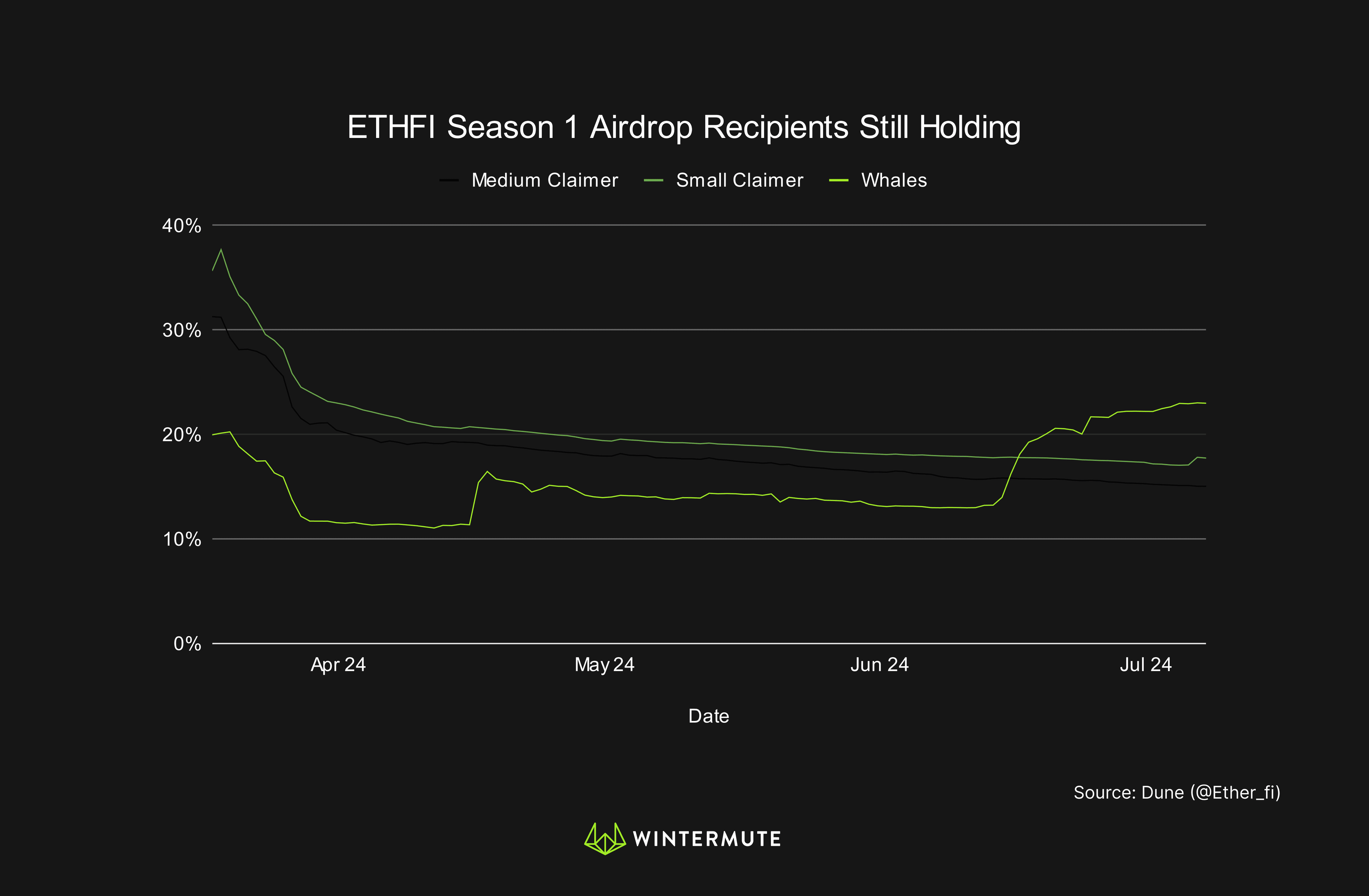 Line graph of ETHFI Season 1 Airdrop Recipients Still Holding