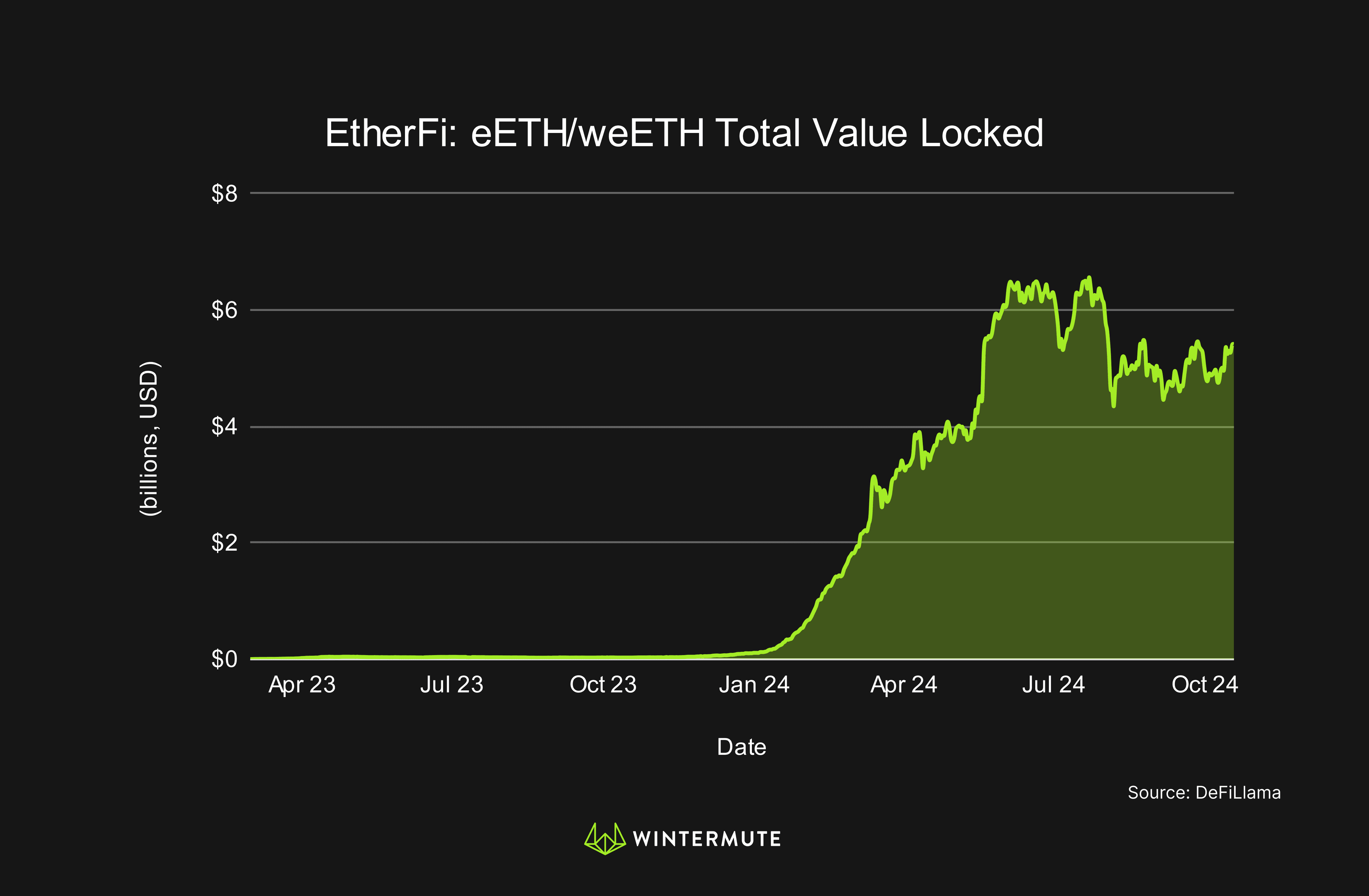 Area chart of EtherFi: eETH/weETH Total Value Locked