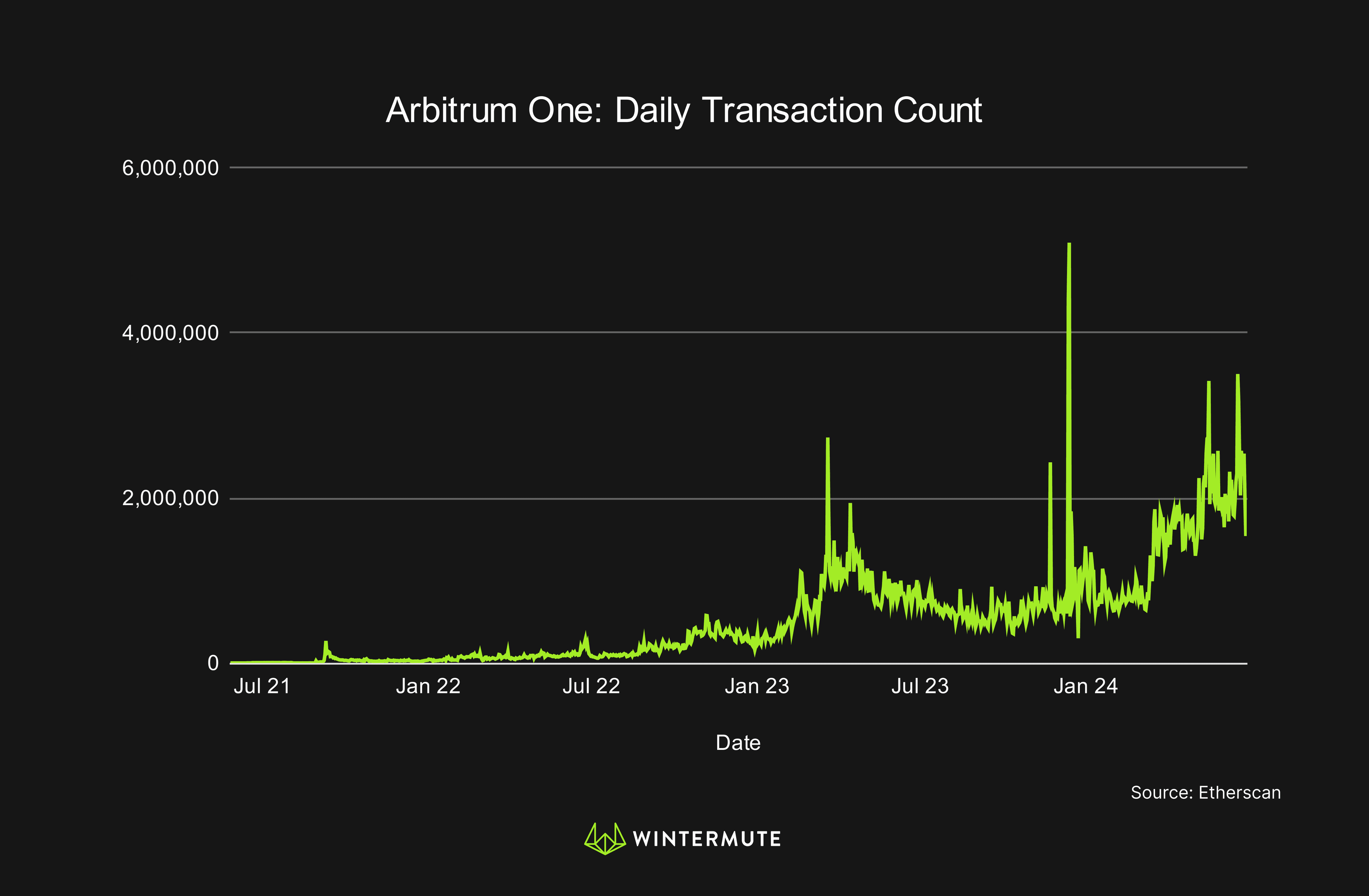 Line Graph of Arbitrum One: Daily Transaction Count