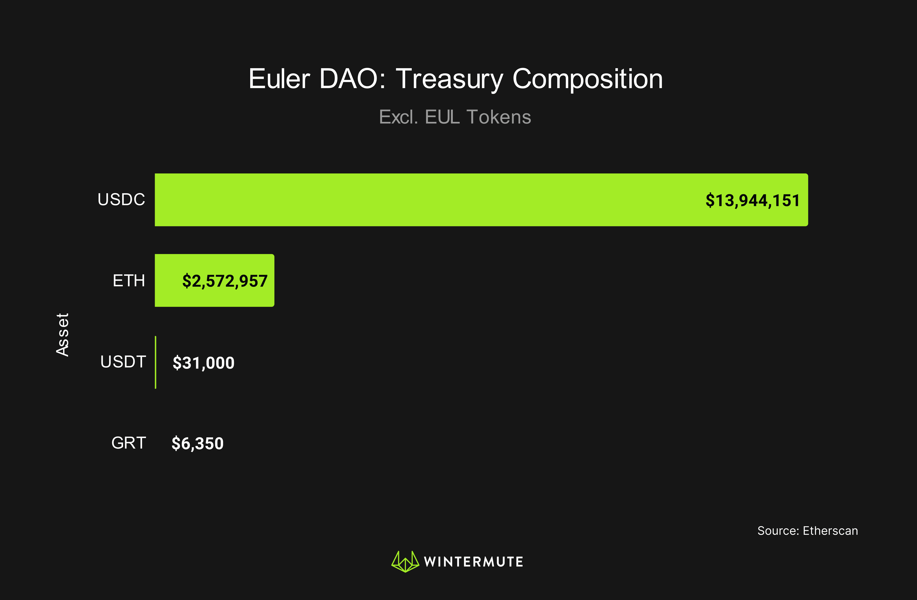 Bar graph of Euler DAO: Treasury Composition