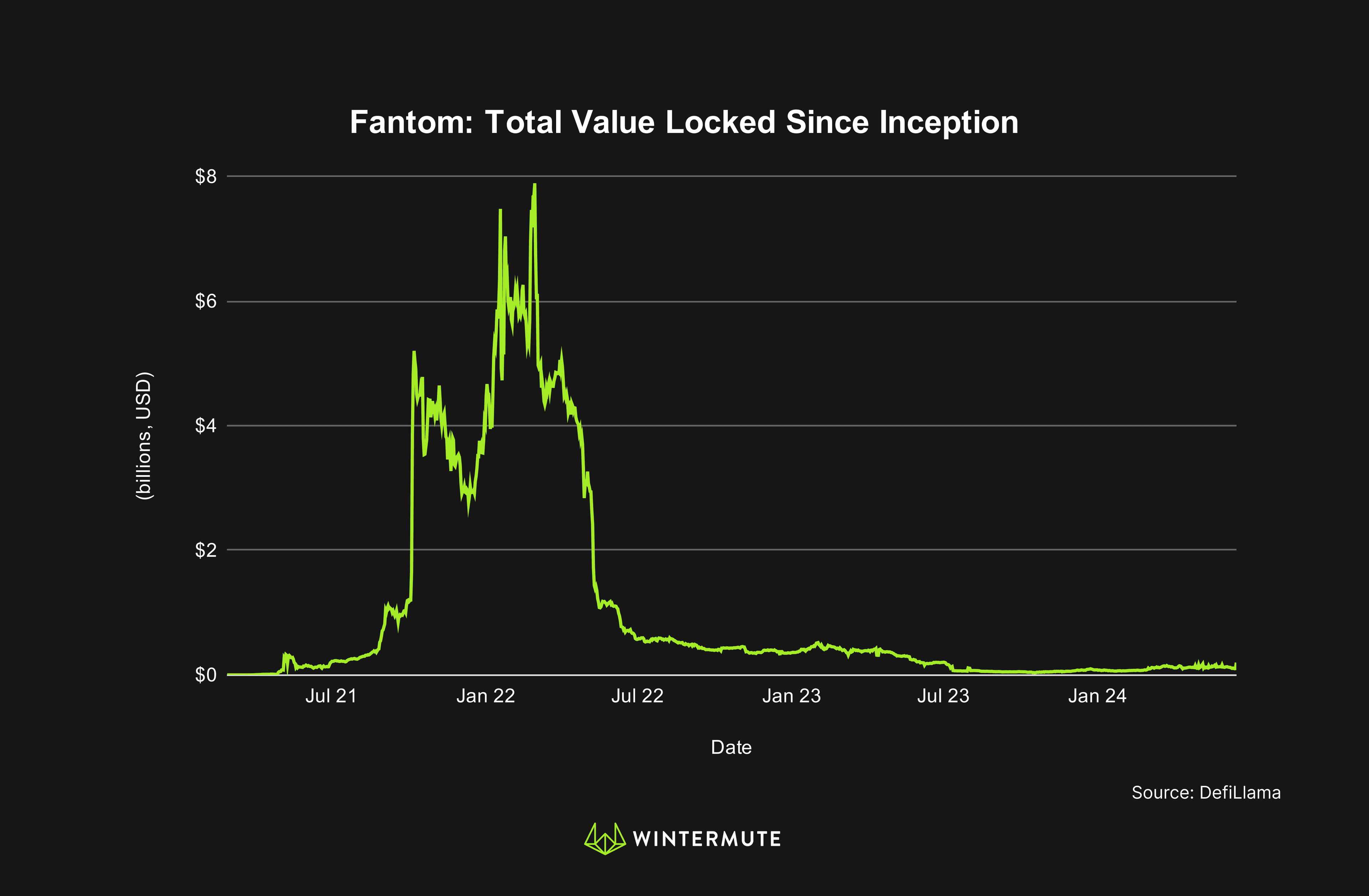 Line graph of Fantom: Total Value Locked Since Inception